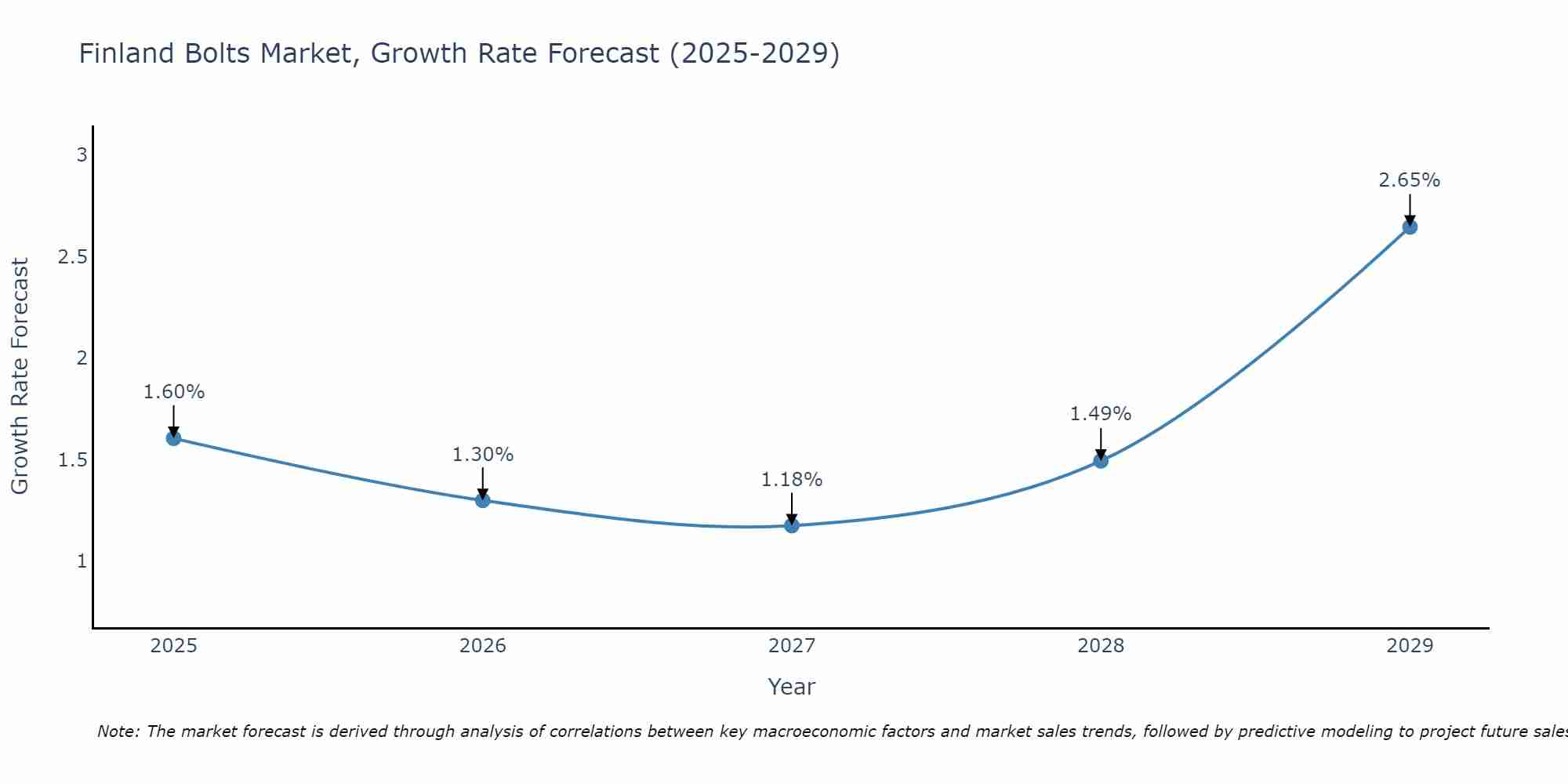 Finland Bolts Market Growth Rate