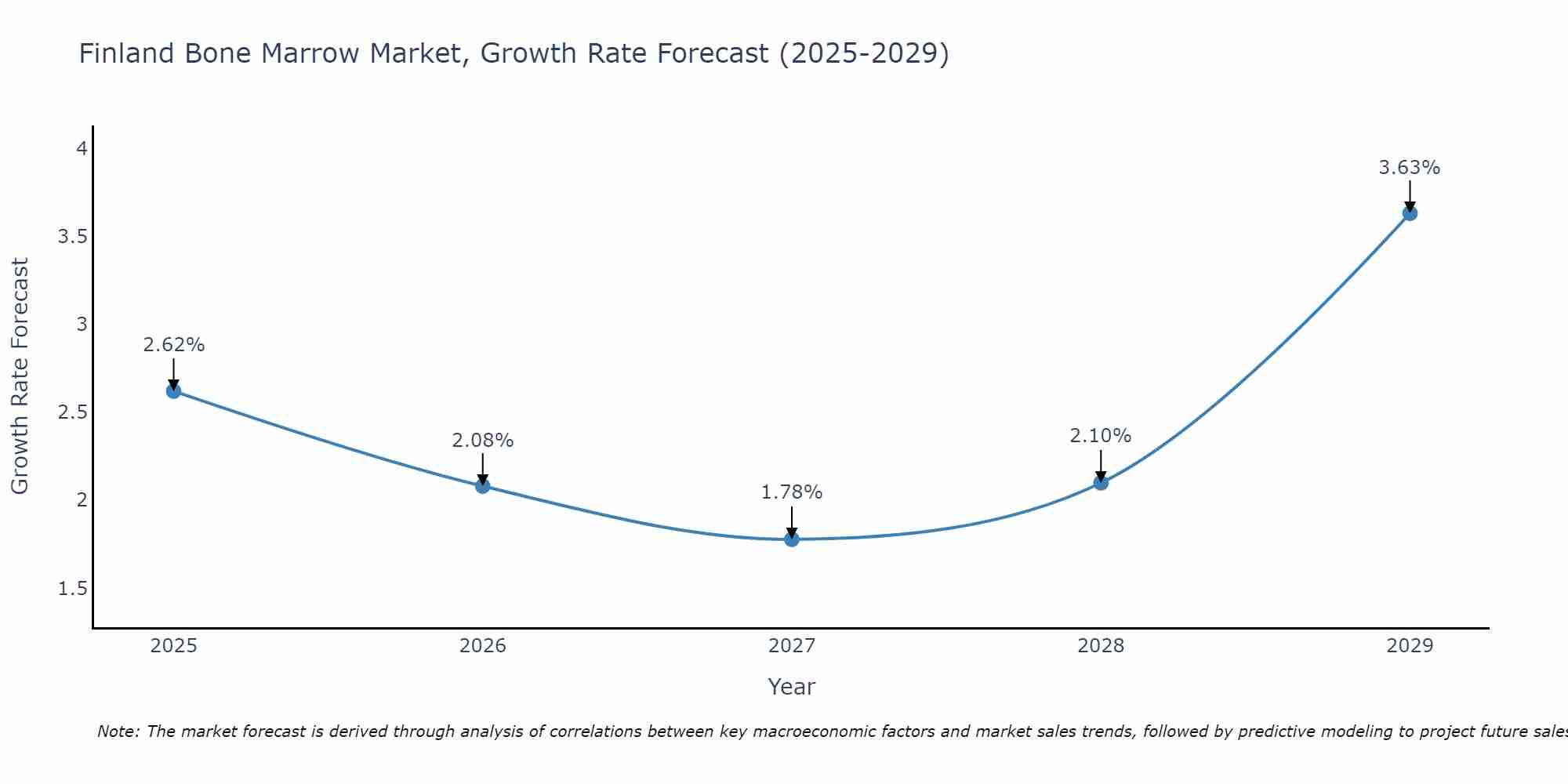 Finland Bone Marrow Market Growth Rate