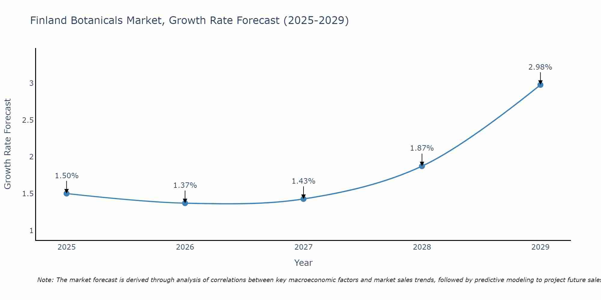Finland Botanicals Market Growth Rate