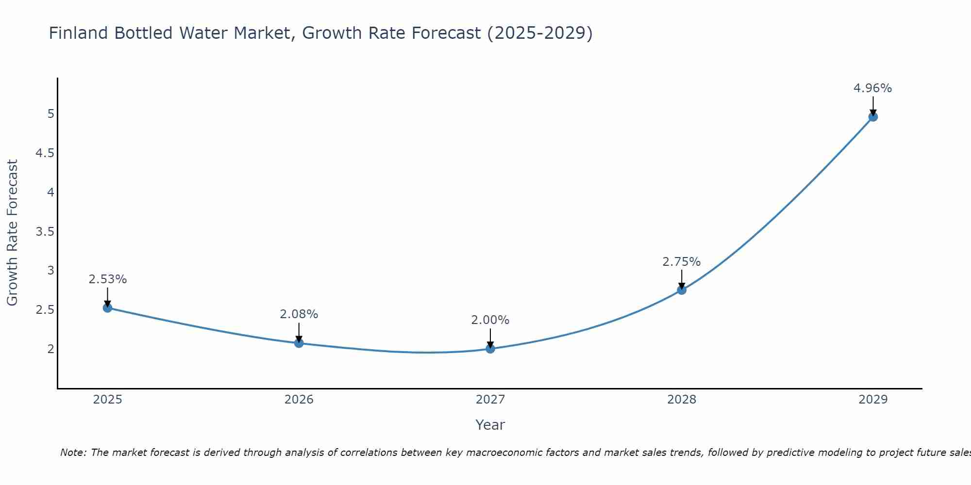 Finland Bottled Water Market Growth Rate