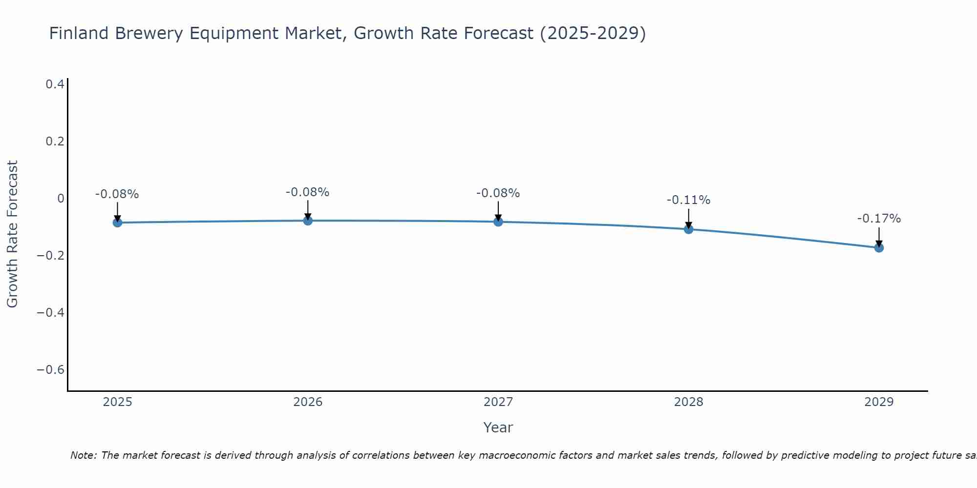 Finland Brewery Equipment Market Growth Rate