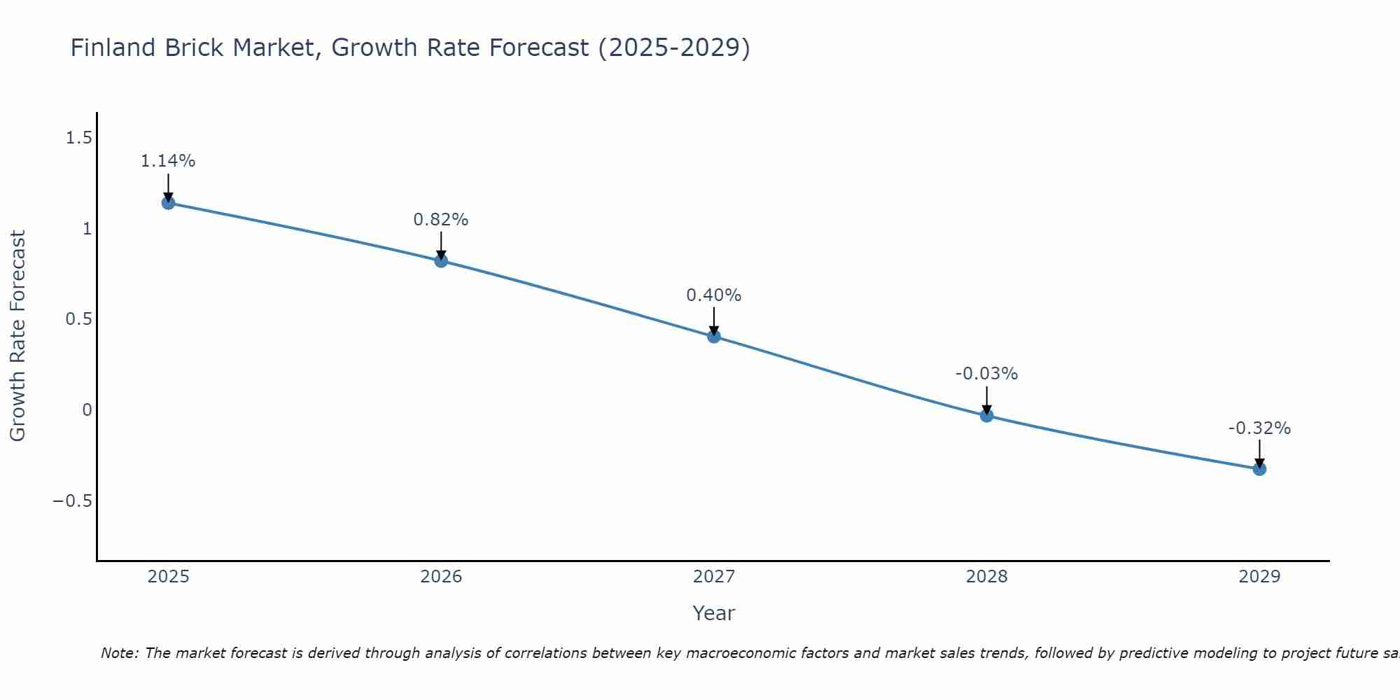Finland Brick Market Growth Rate