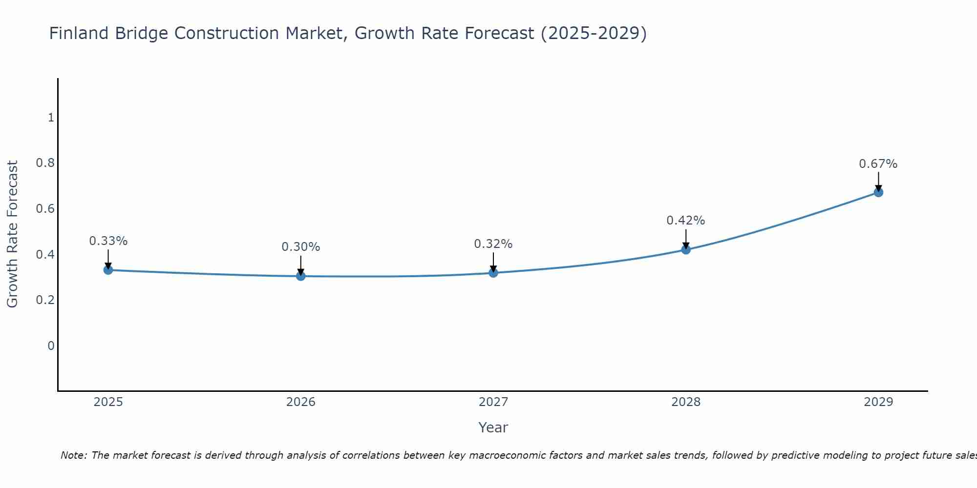 Finland Bridge Construction Market Growth Rate