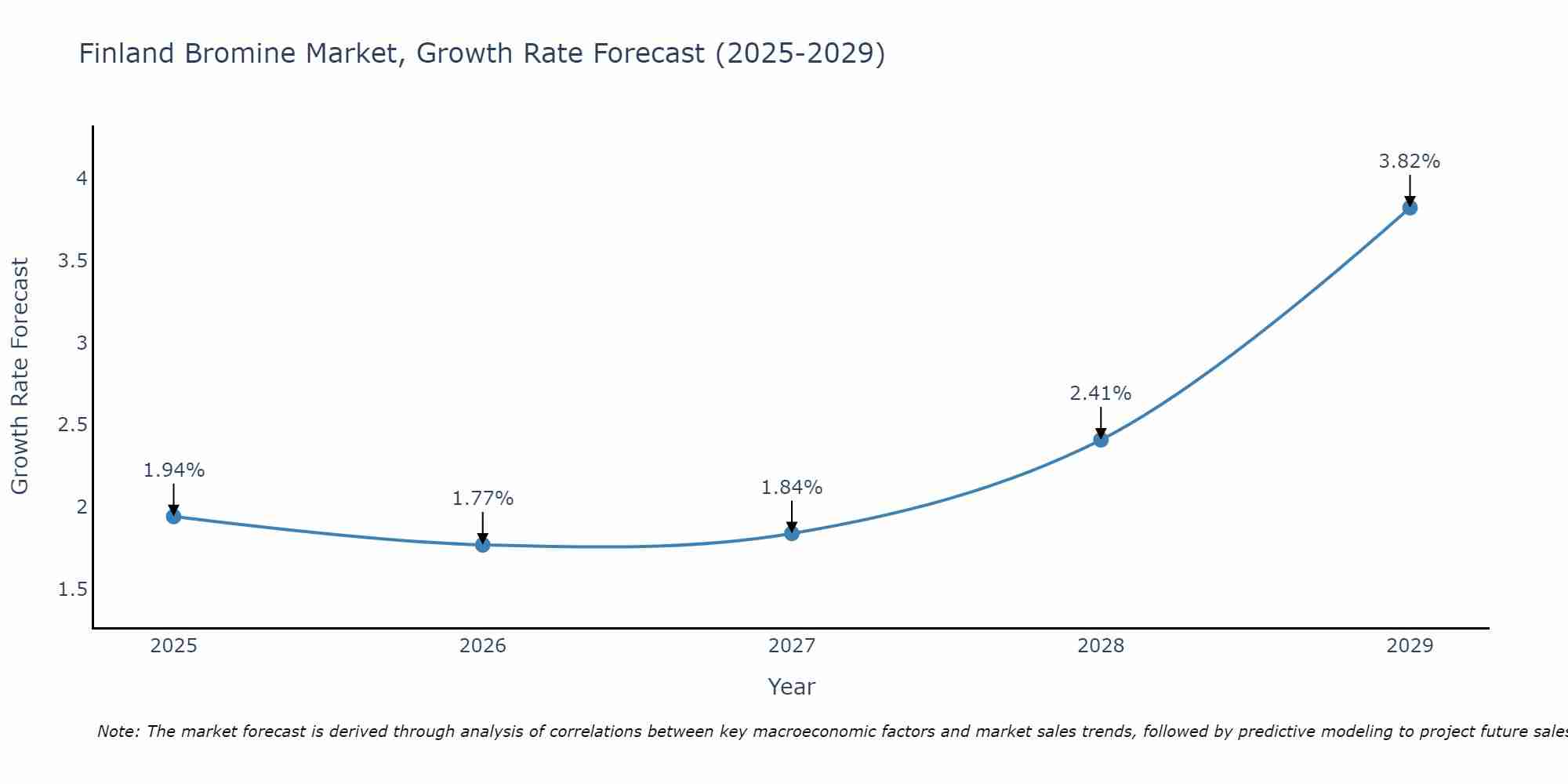 Finland Bromine Market Growth Rate