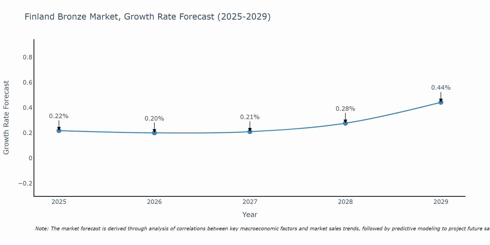 Finland Bronze Market Growth Rate