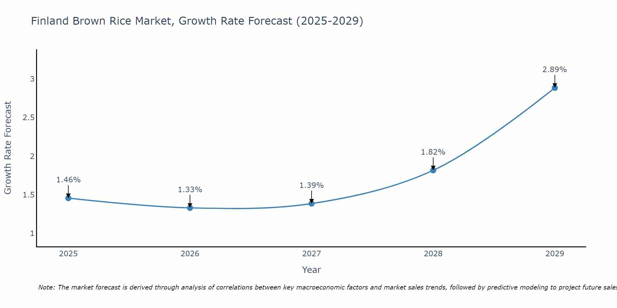 Finland Brown Rice Market Size Growth Rate