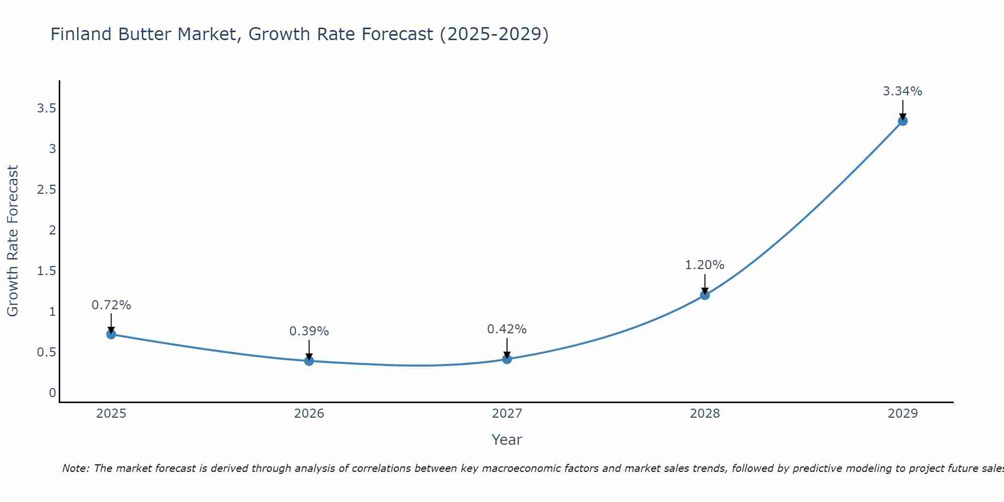 Finland Butter Market Size Growth Rate