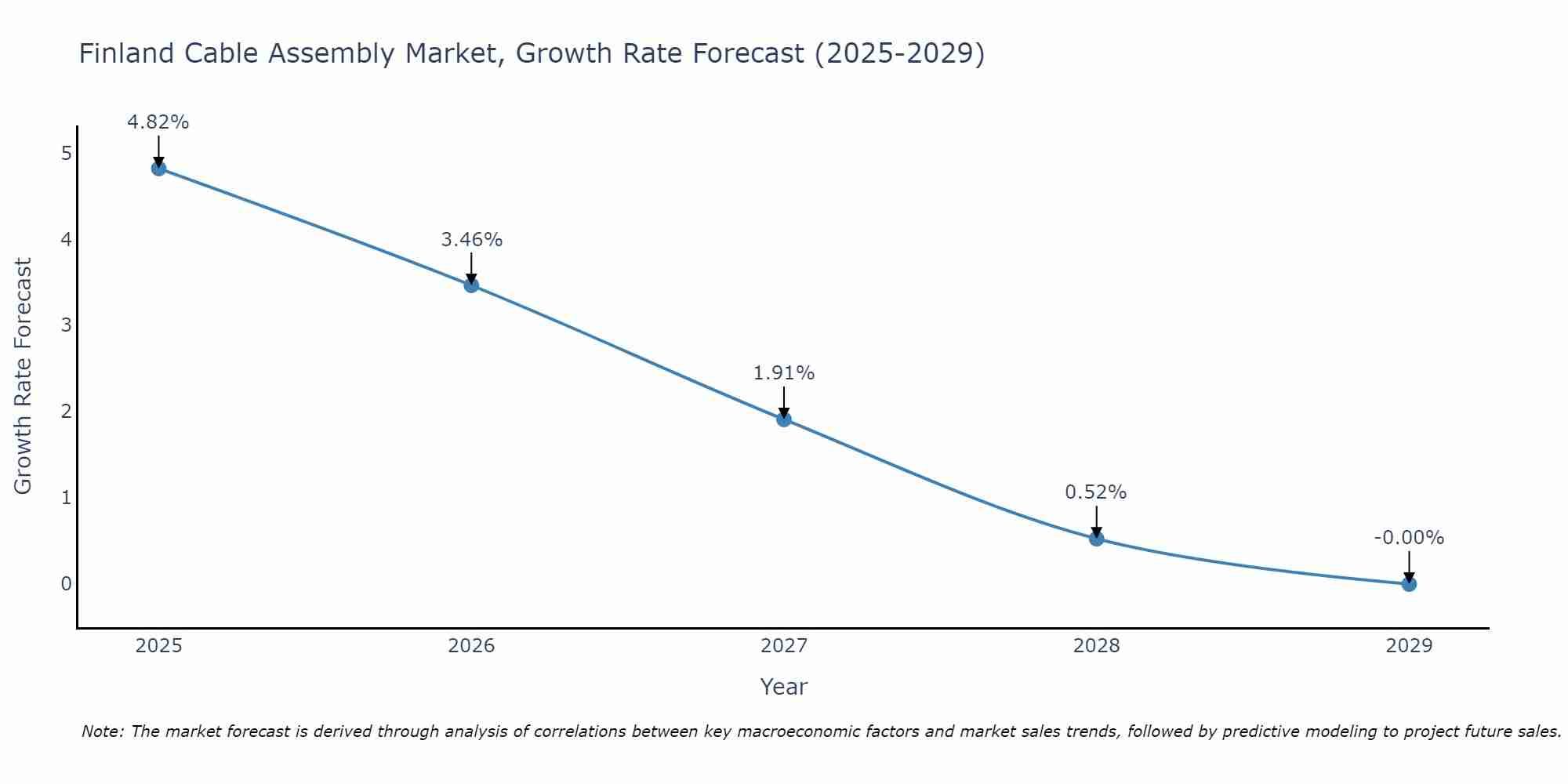 Finland Cable Assembly Market Growth Rate