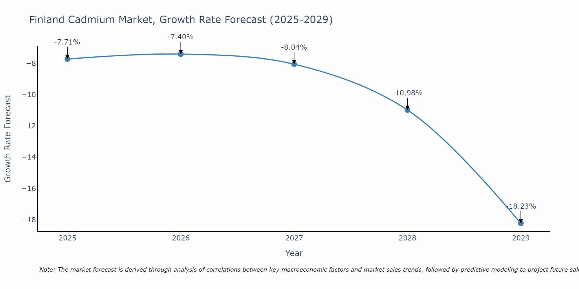 Finland Cadmium Market Growth Rate