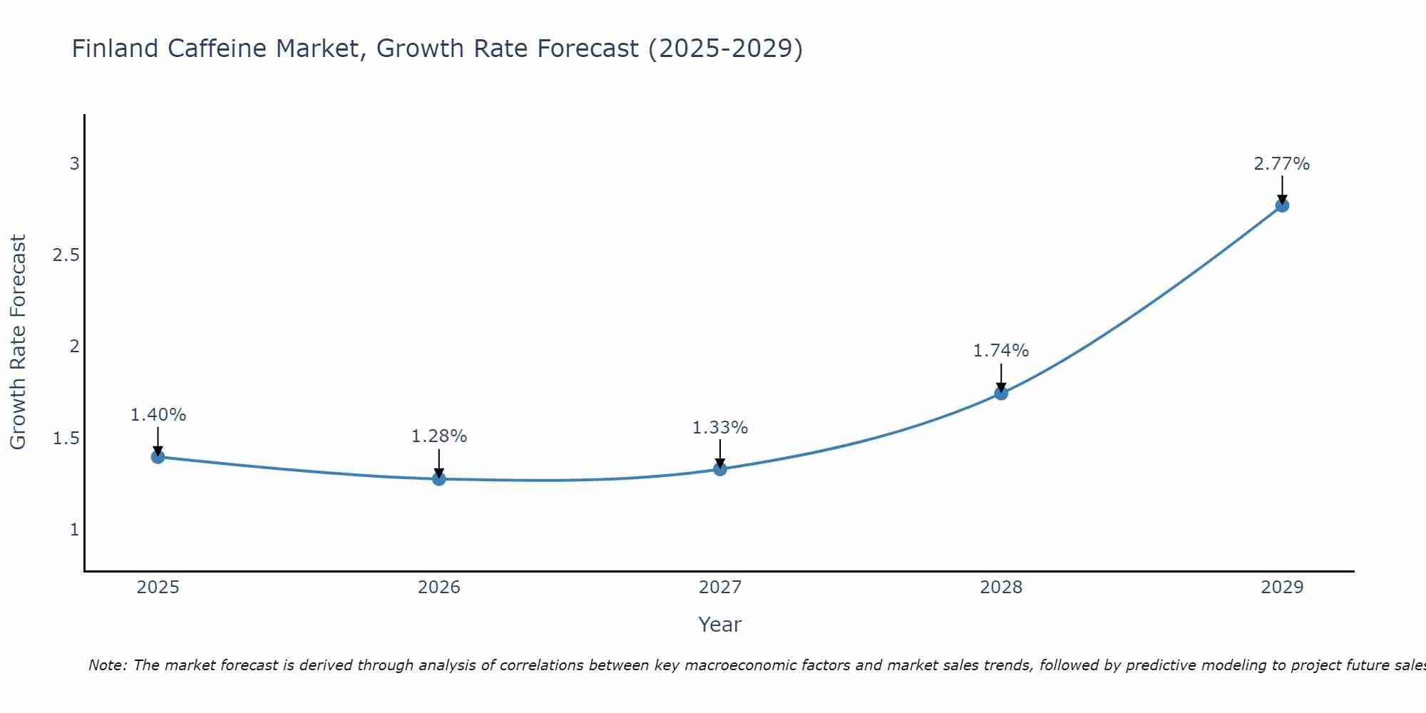 Finland Caffeine Market Size Growth Rate