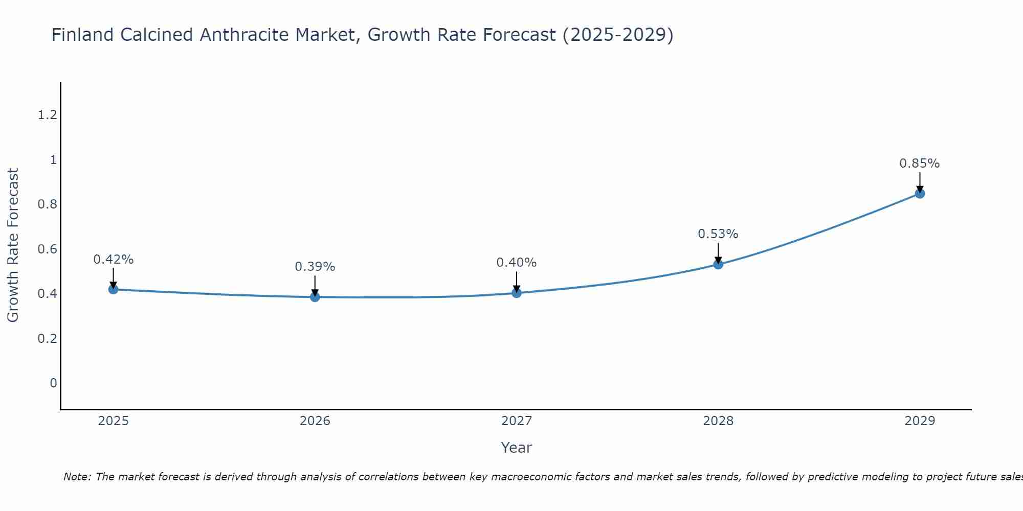 Finland Calcined Anthracite Market Growth Rate