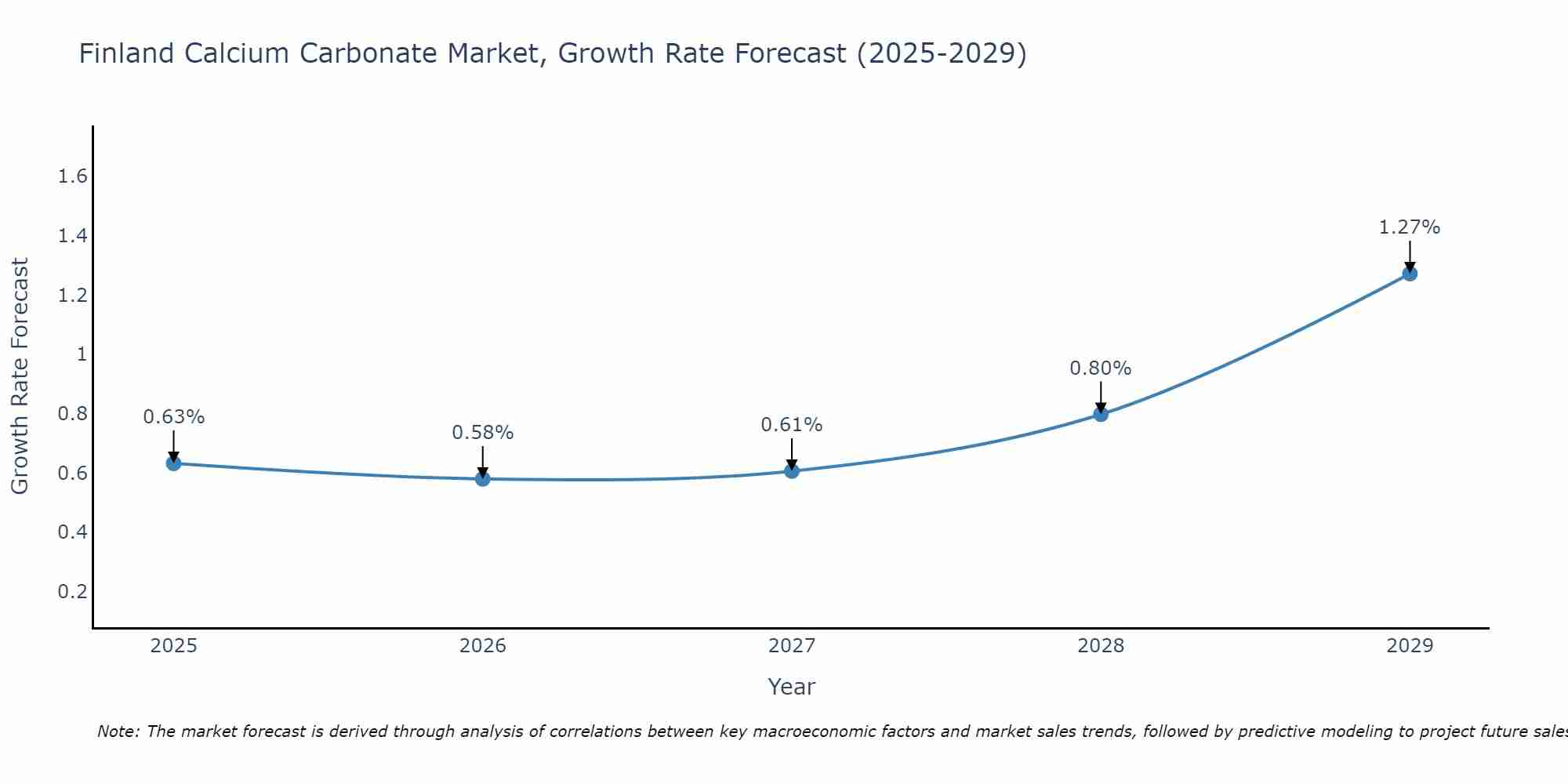 Finland Calcium Carbonate Market Size Growth Rate