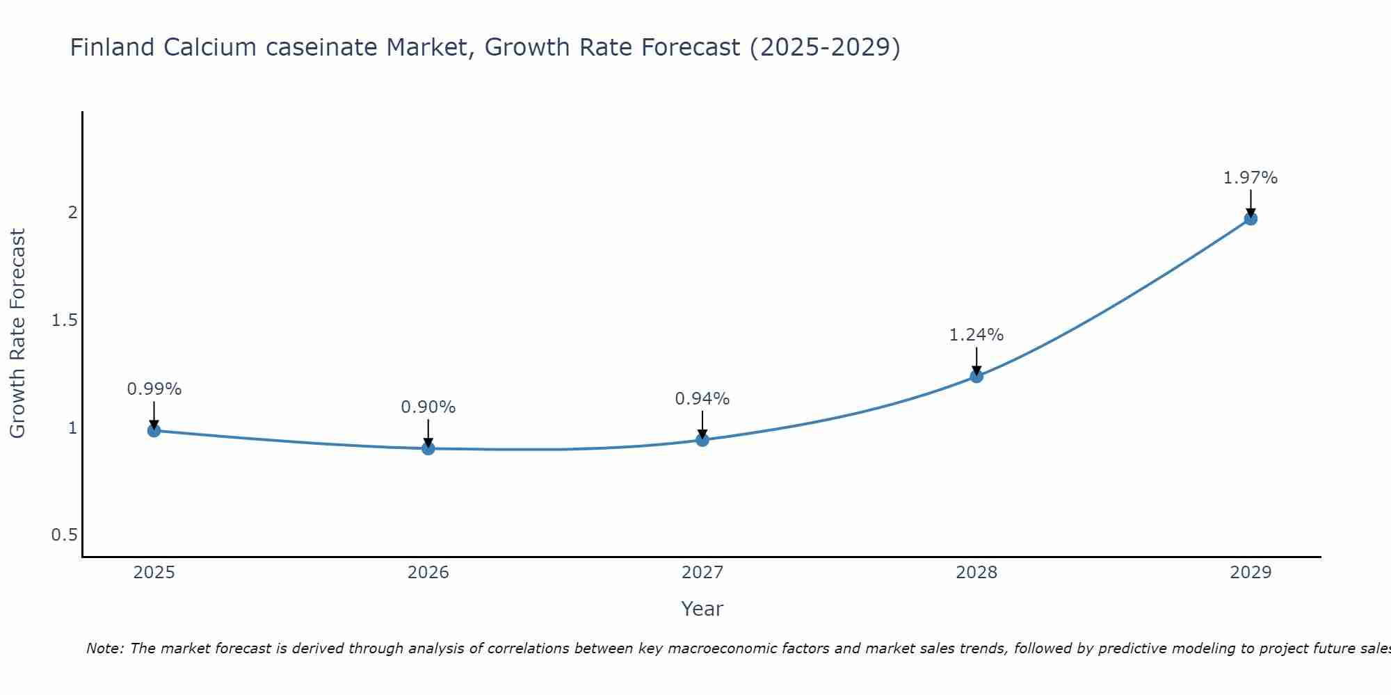 Finland Calcium caseinate Market Growth Rate