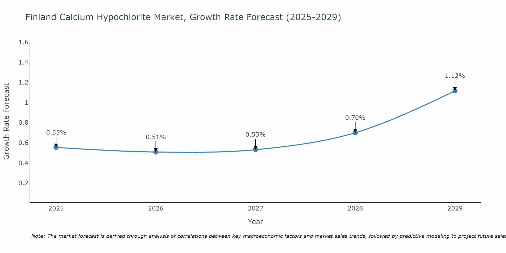 Finland Calcium Hypochlorite Market Size Growth Rate