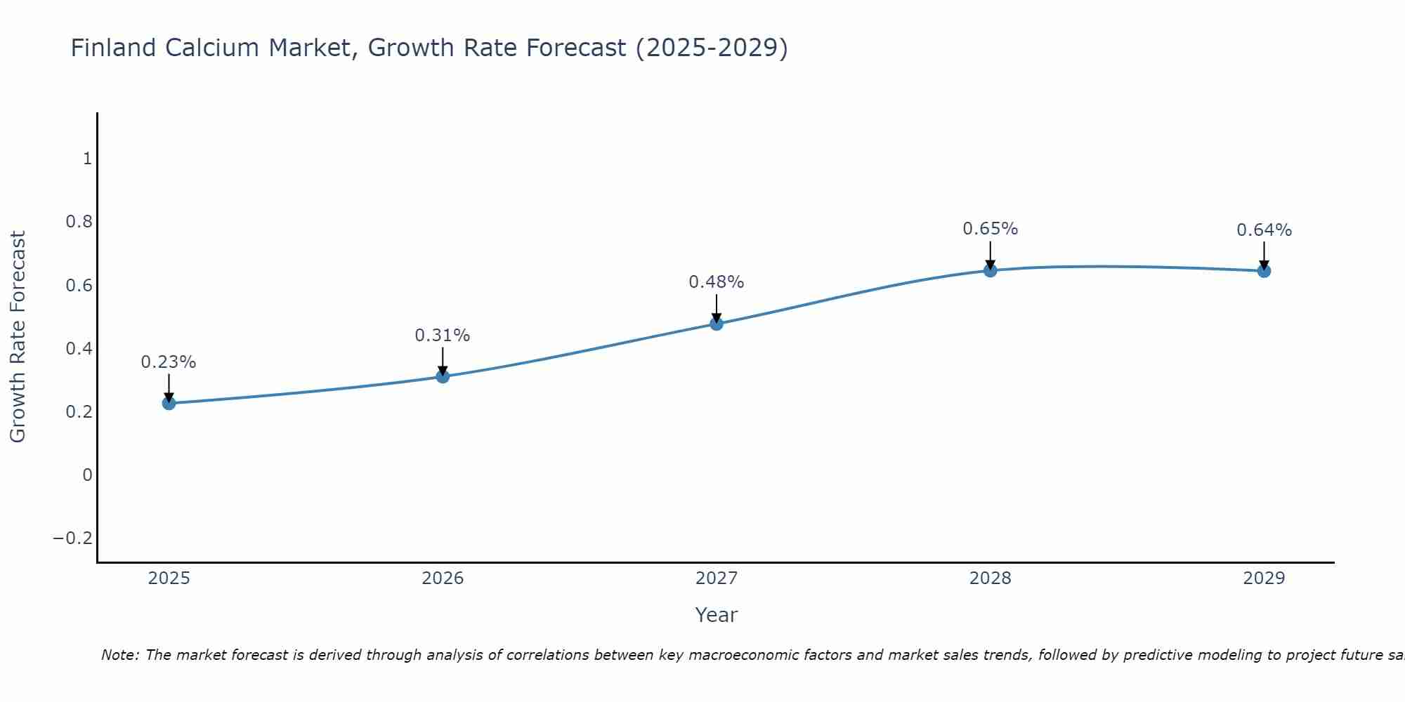 Finland Calcium Market Growth Rate
