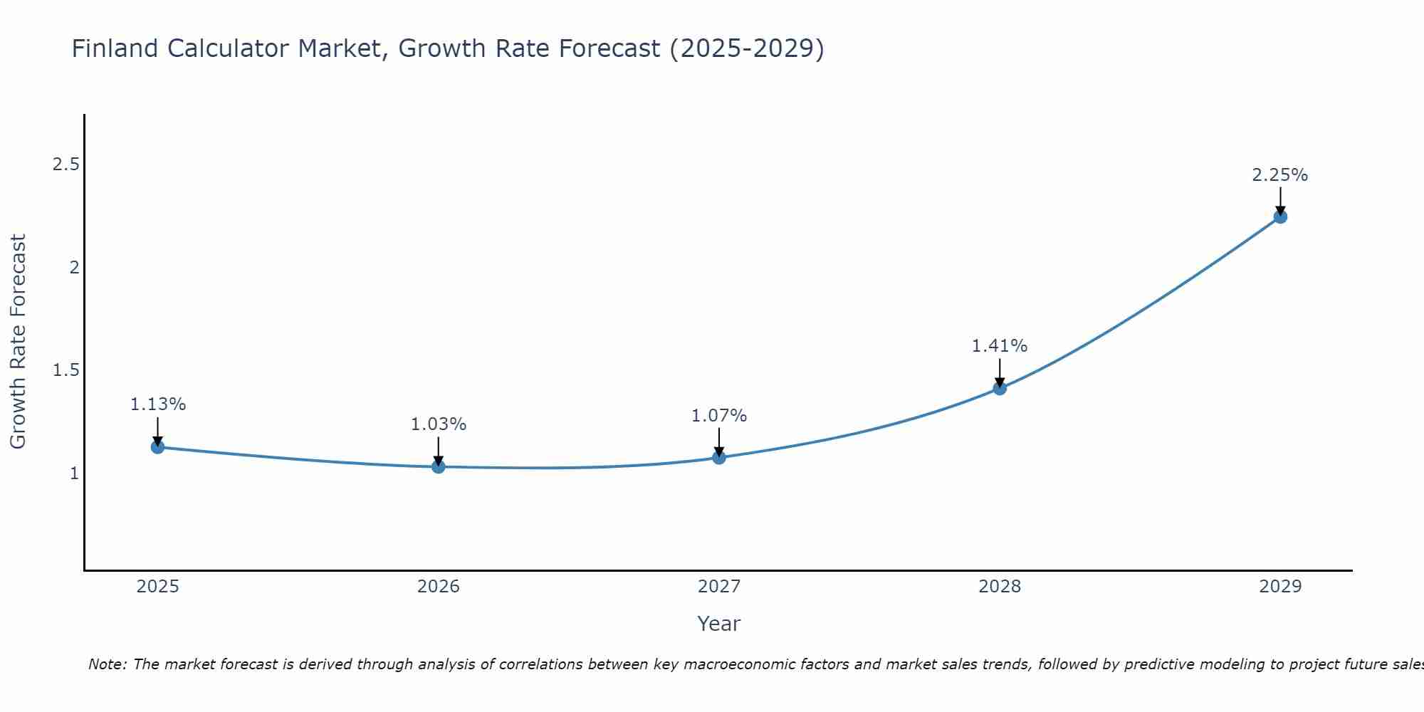 Finland Calculator Market Growth Rate