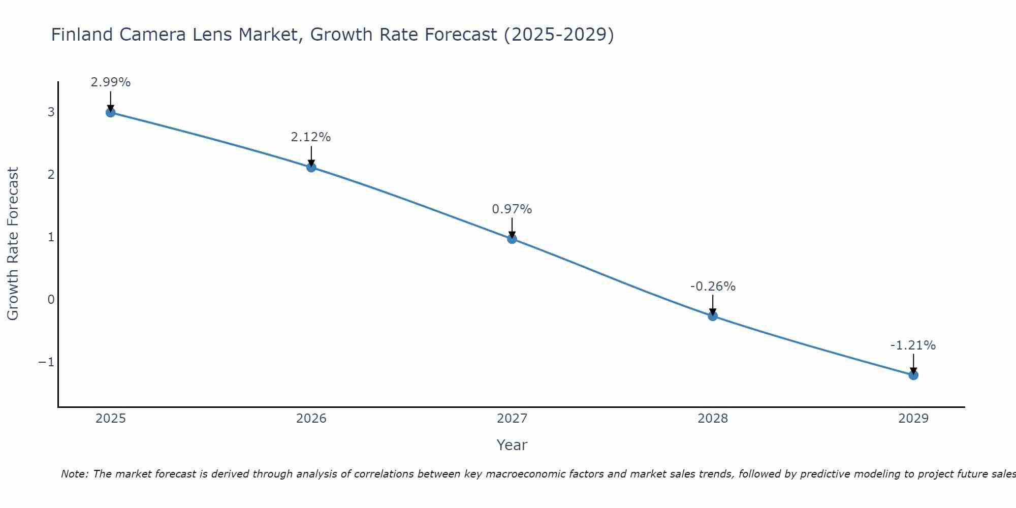 Finland Camera Lens Market Growth Rate
