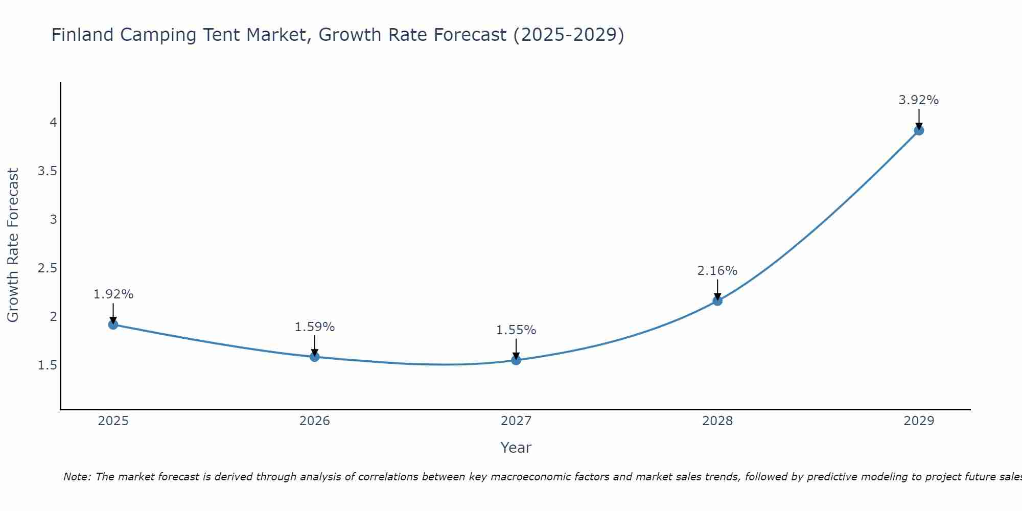 Finland Camping Tent Market Size Growth Rate