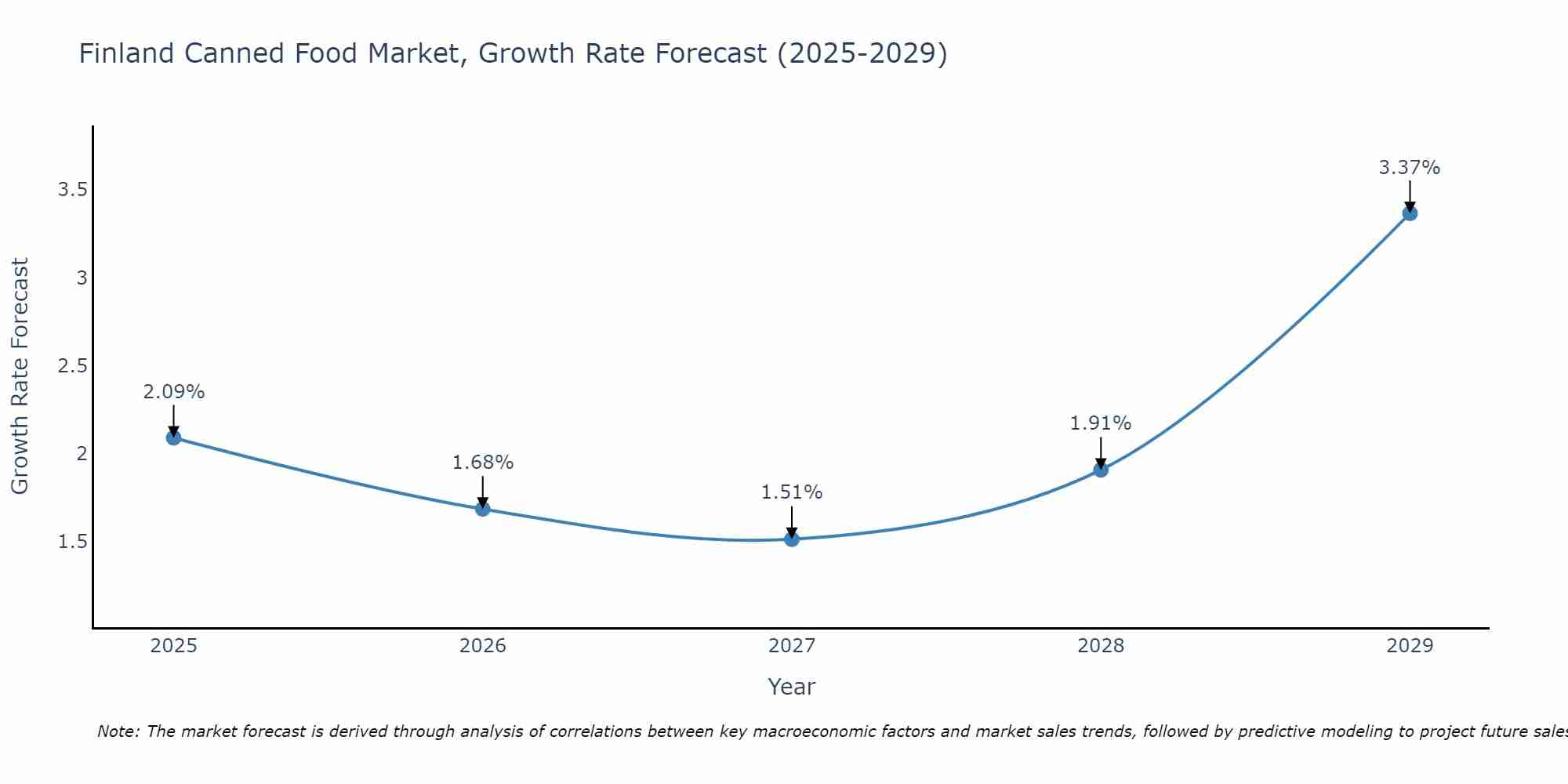 Finland Canned Food Market Size Growth Rate