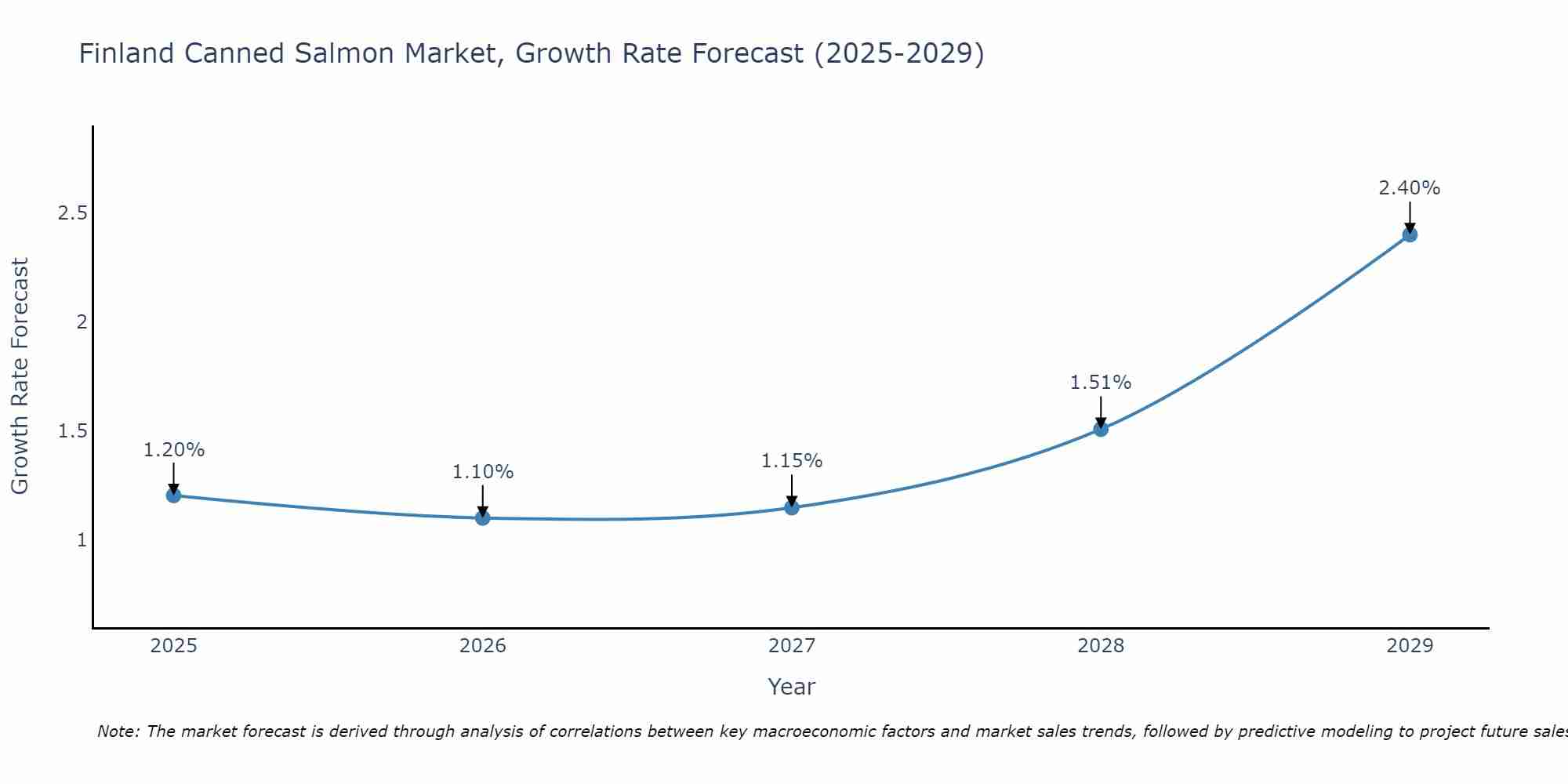 Finland Canned Salmon Market Growth Rate