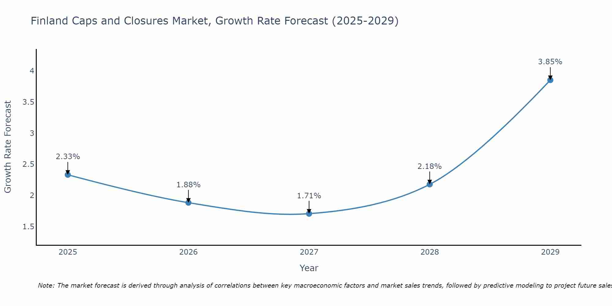 Finland Caps and Closures Market Growth Rate