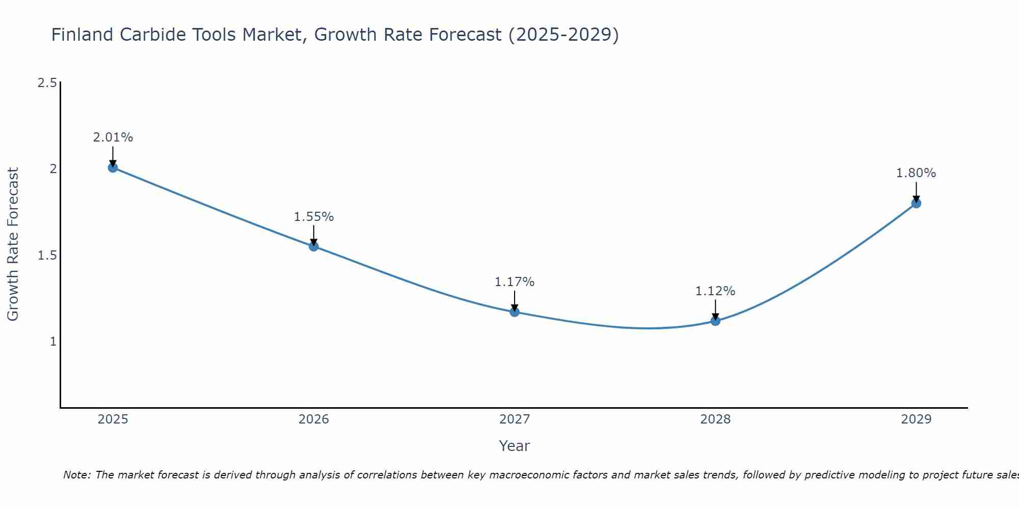 Finland Carbide Tools Market Size Growth Rate