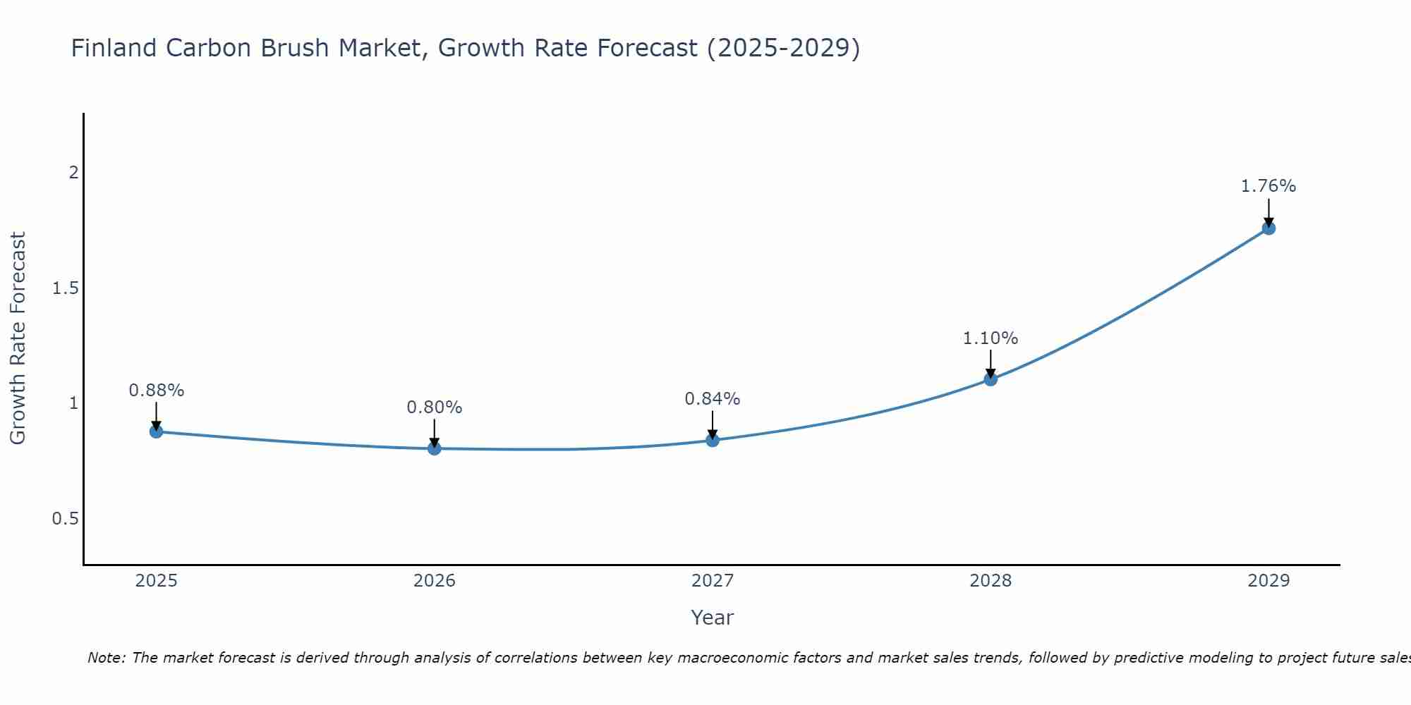 Finland Carbon Brush Market Growth Rate