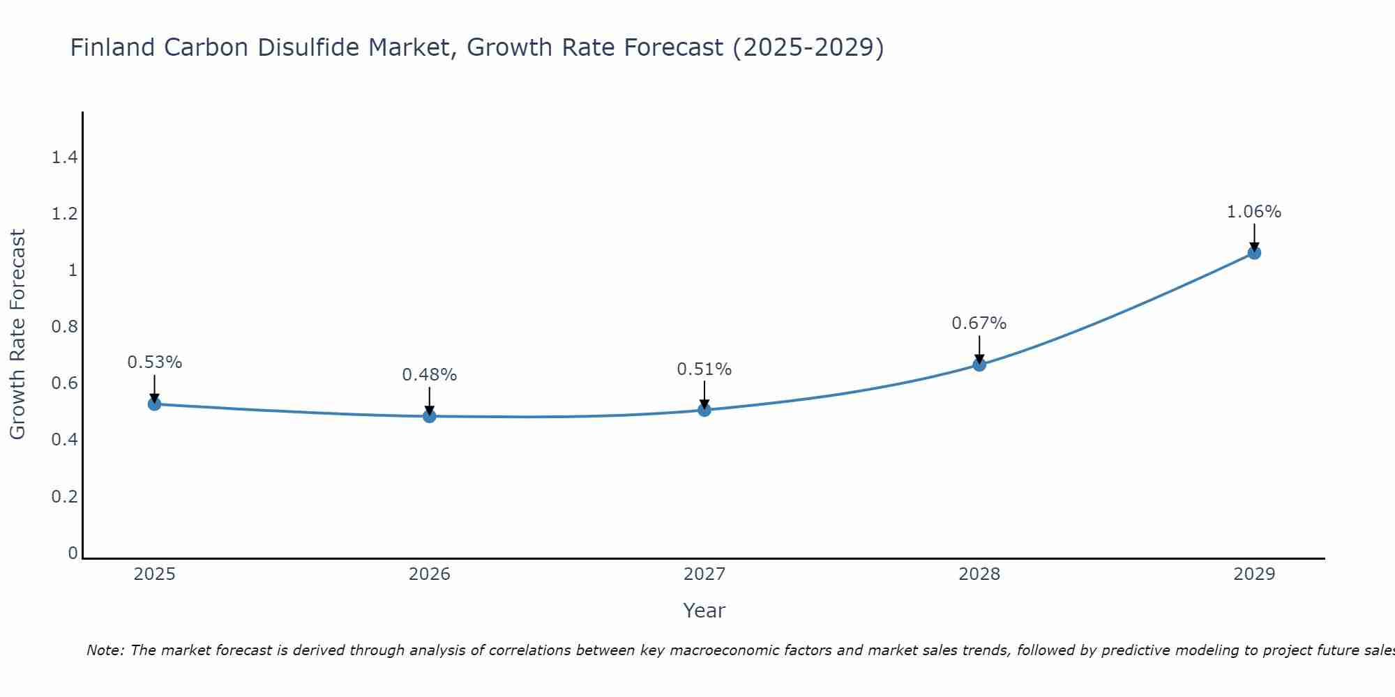 Finland Carbon Disulfide Market Growth Rate