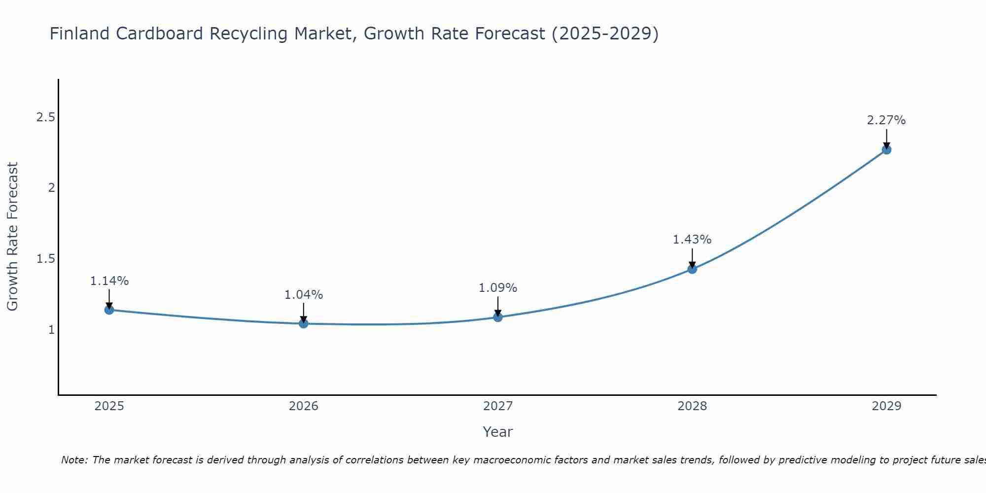 Finland Cardboard Recycling Market Growth Rate
