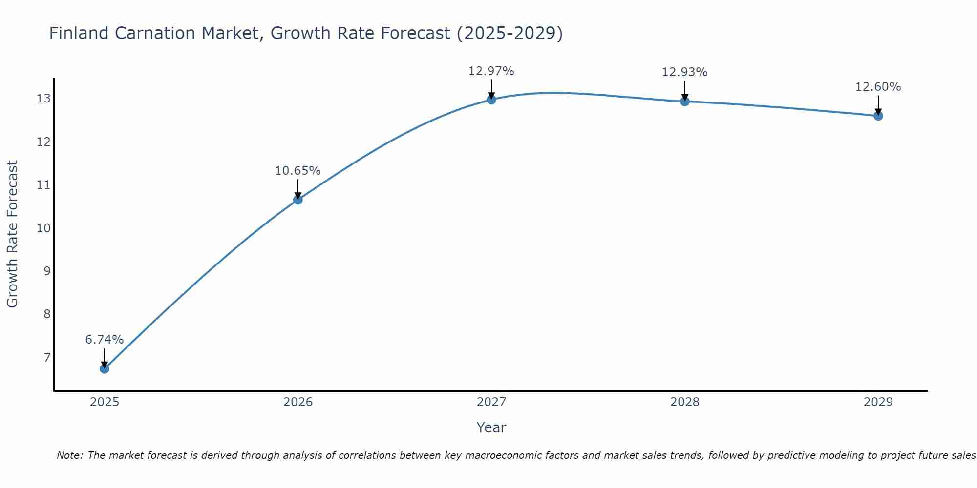 Finland Carnation Market Growth Rate