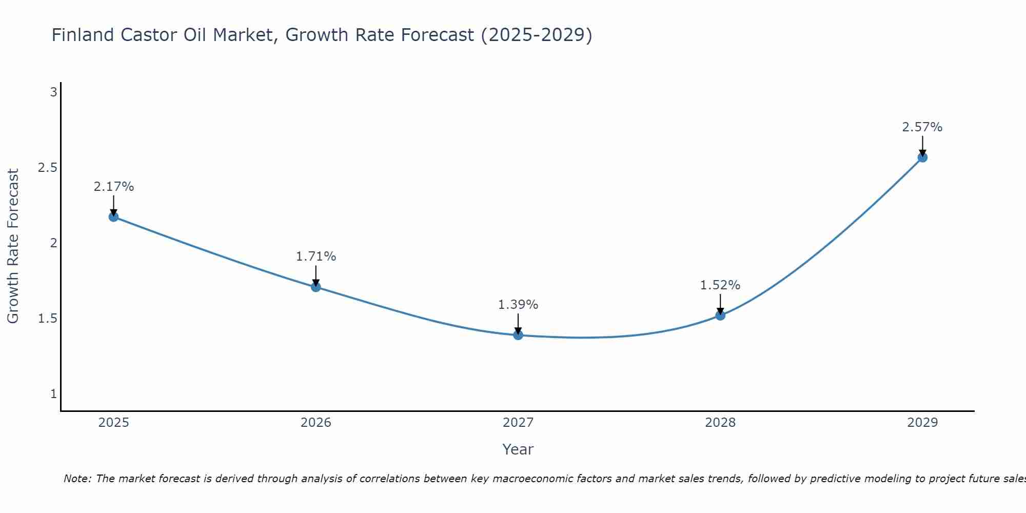 Finland Castor Oil Market Growth Rate