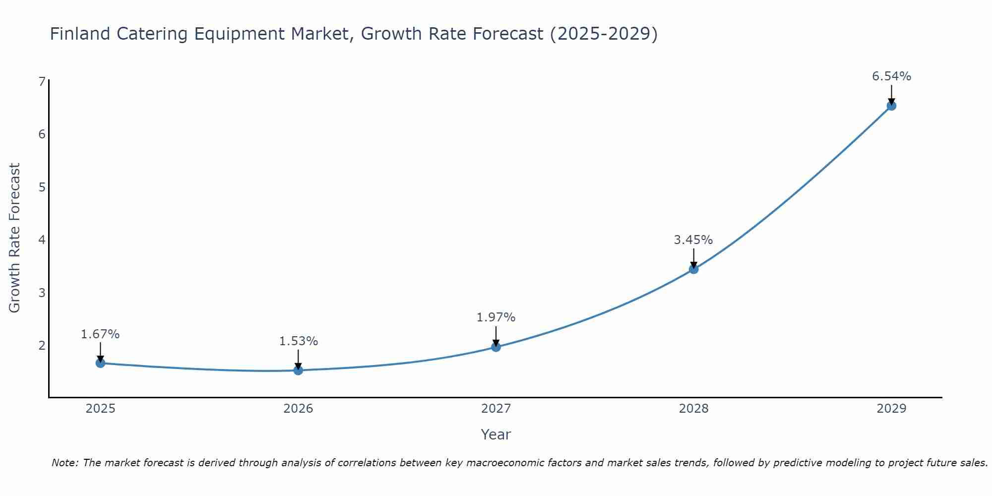 Finland Catering Equipment Market Size Growth Rate