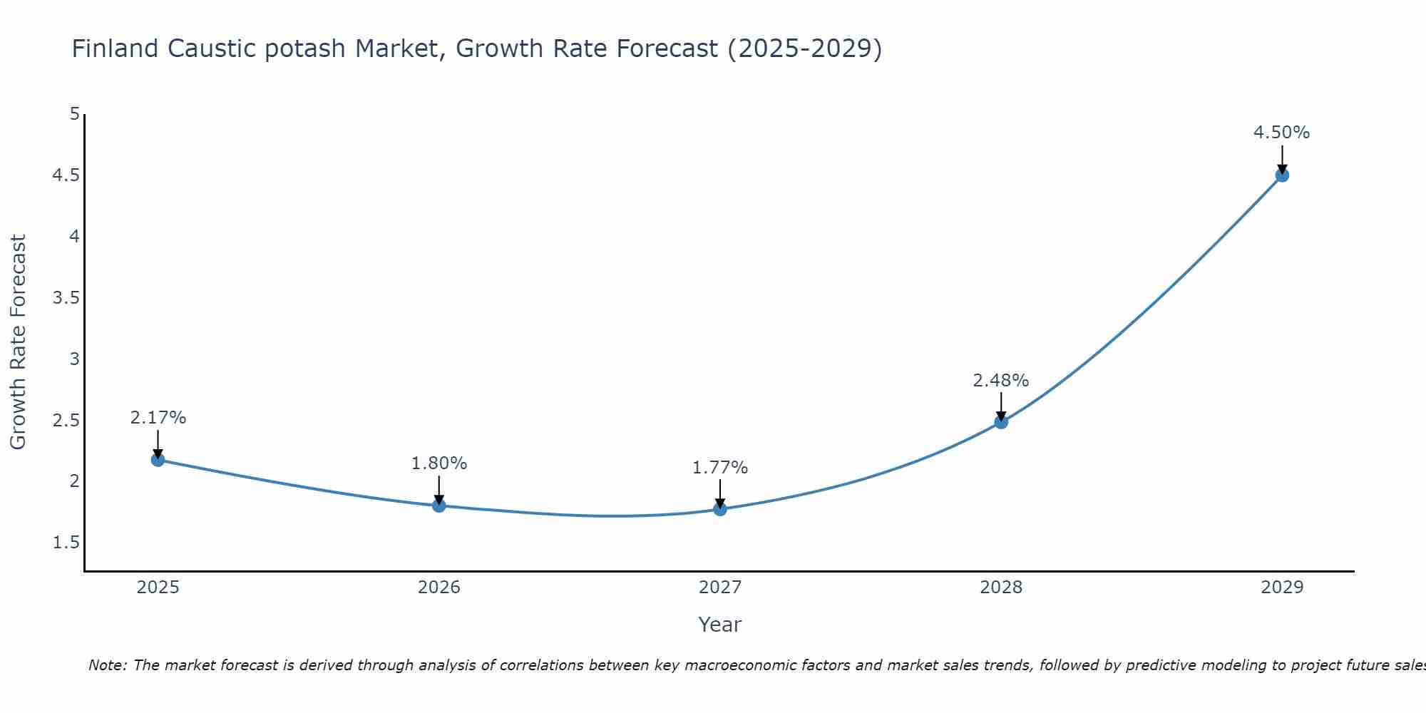 Finland Caustic potash Market Size Growth Rate