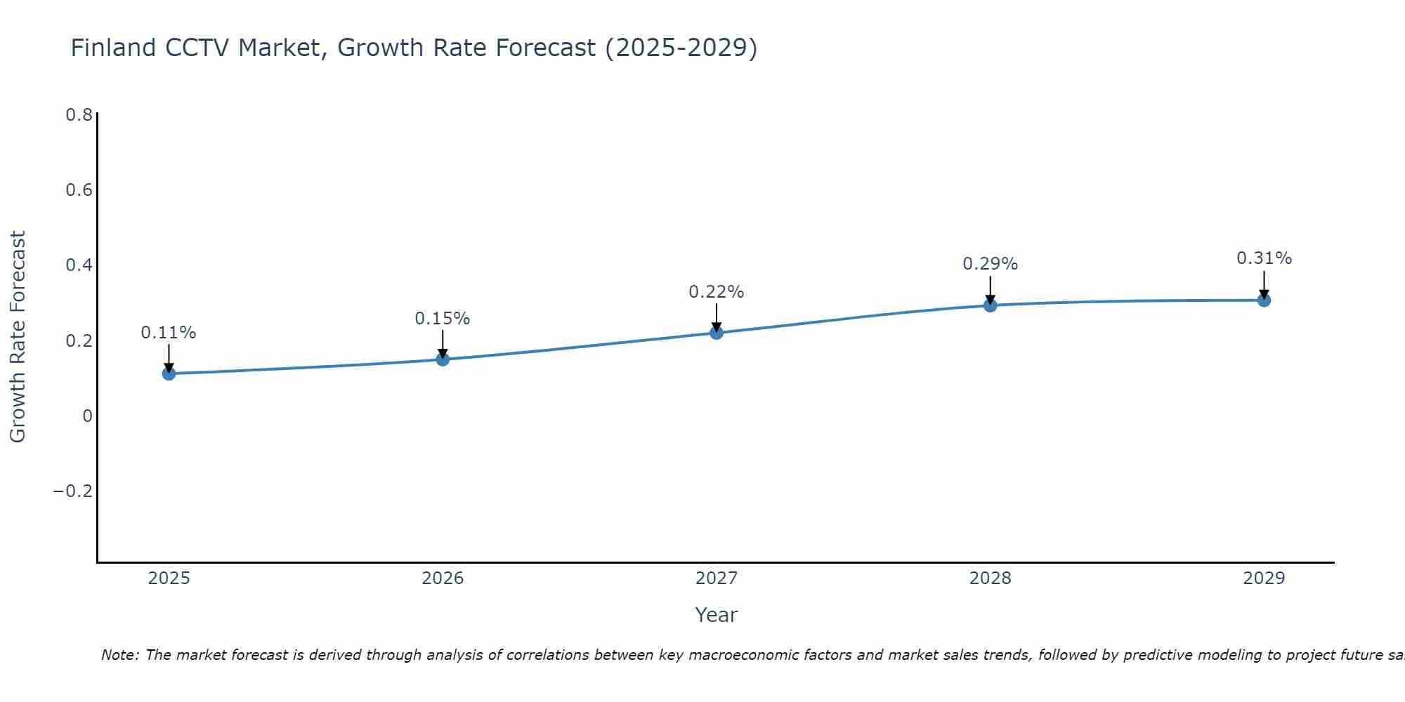 Finland CCTV Market Growth Rate