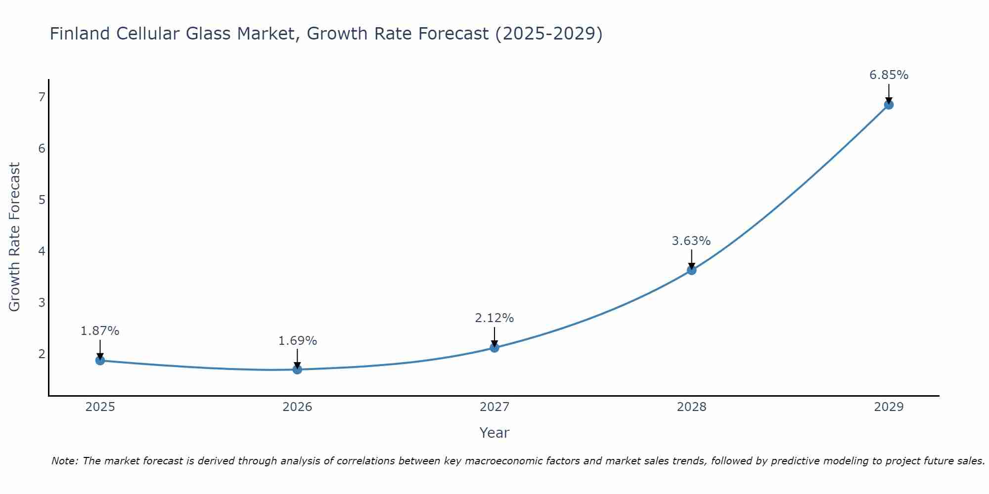 Finland Cellular Glass Market Growth Rate