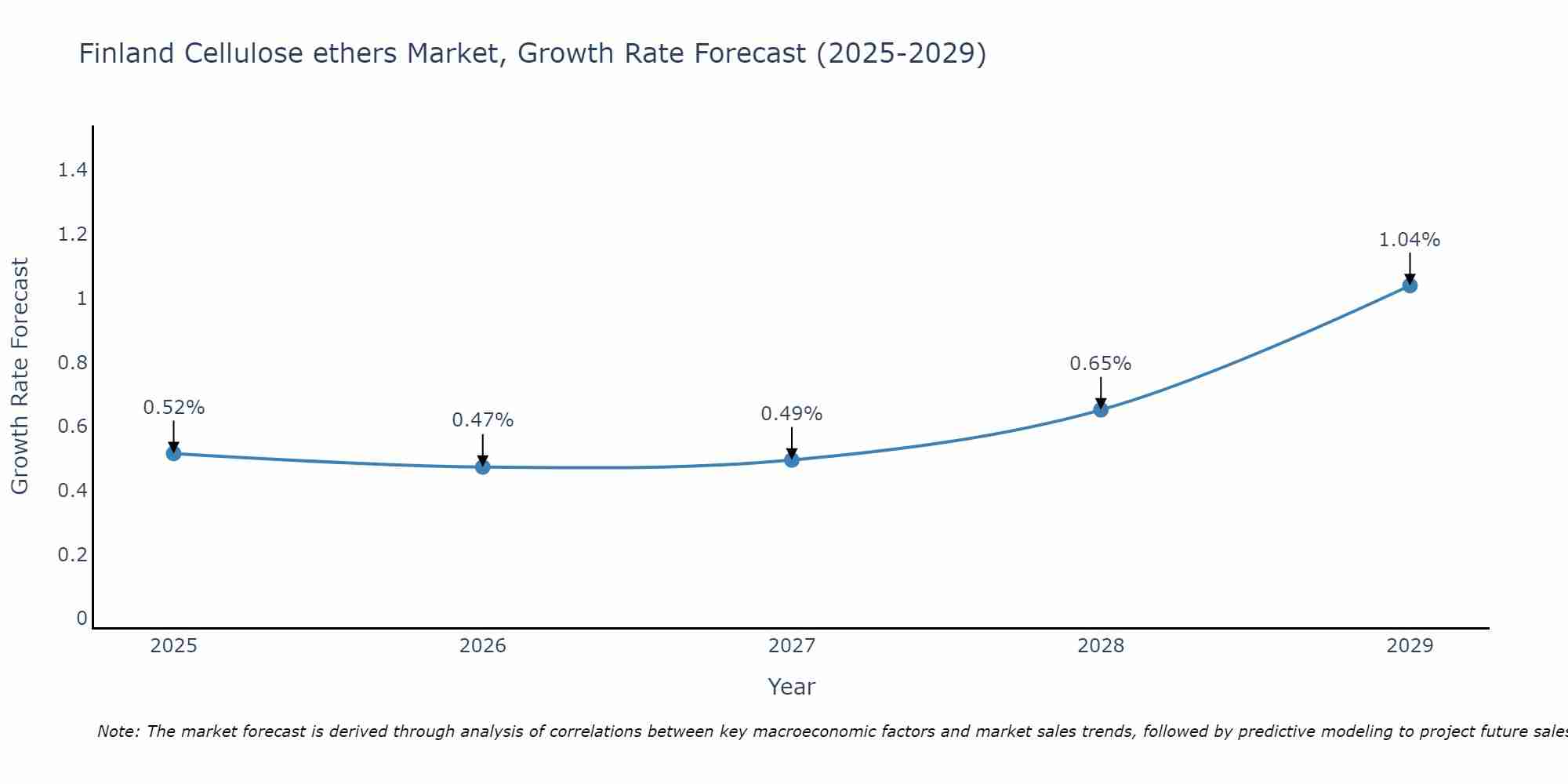 Finland Cellulose ethers Market Size Growth Rate