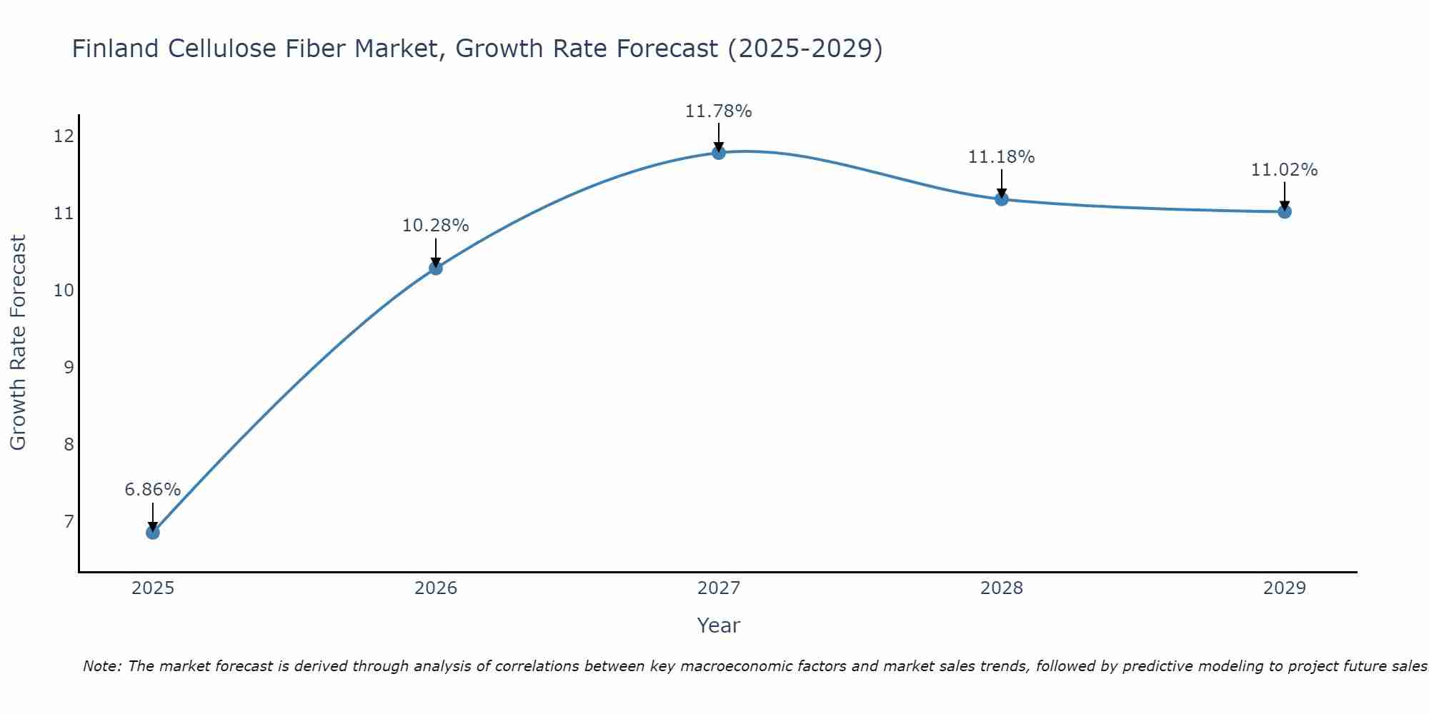 Finland Cellulose Fiber Market Growth Rate