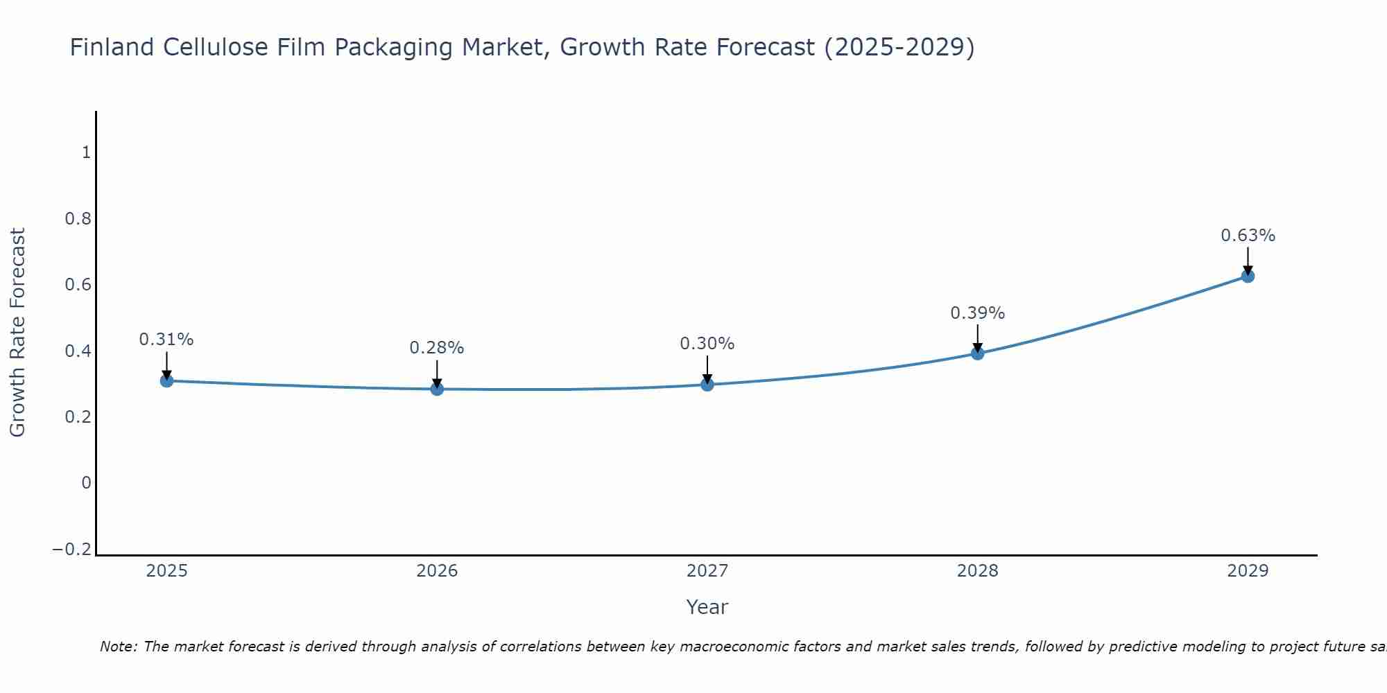 Finland Cellulose Film Packaging Market Growth Rate