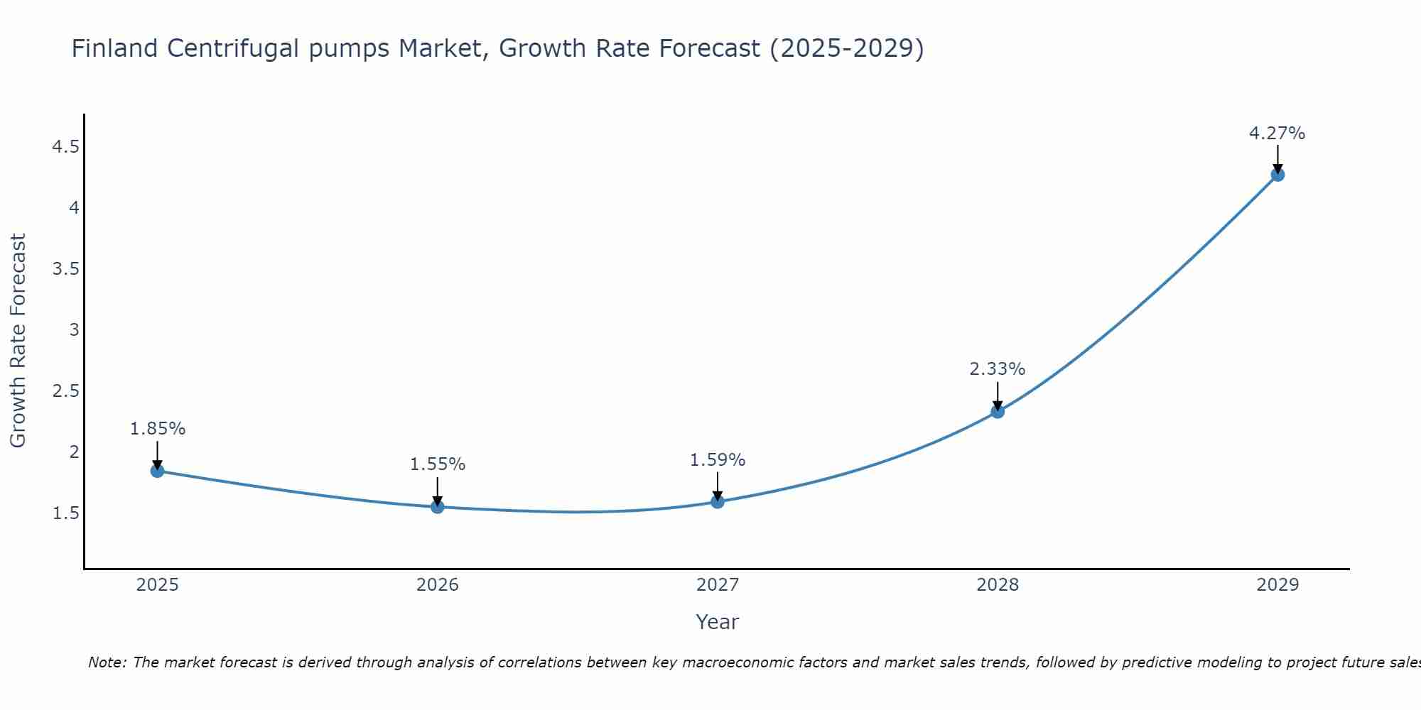 Finland Centrifugal pumps Market Size Growth Rate