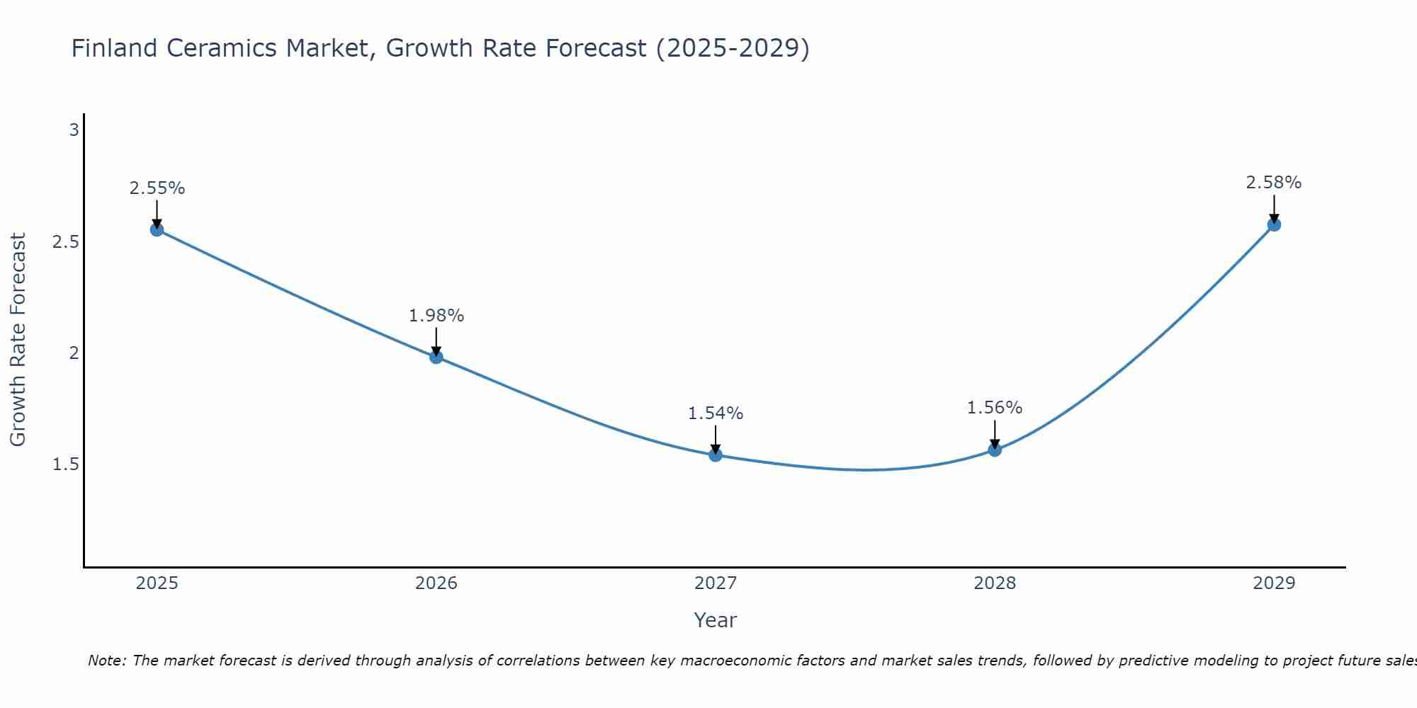 Finland Ceramics Market Size Growth Rate