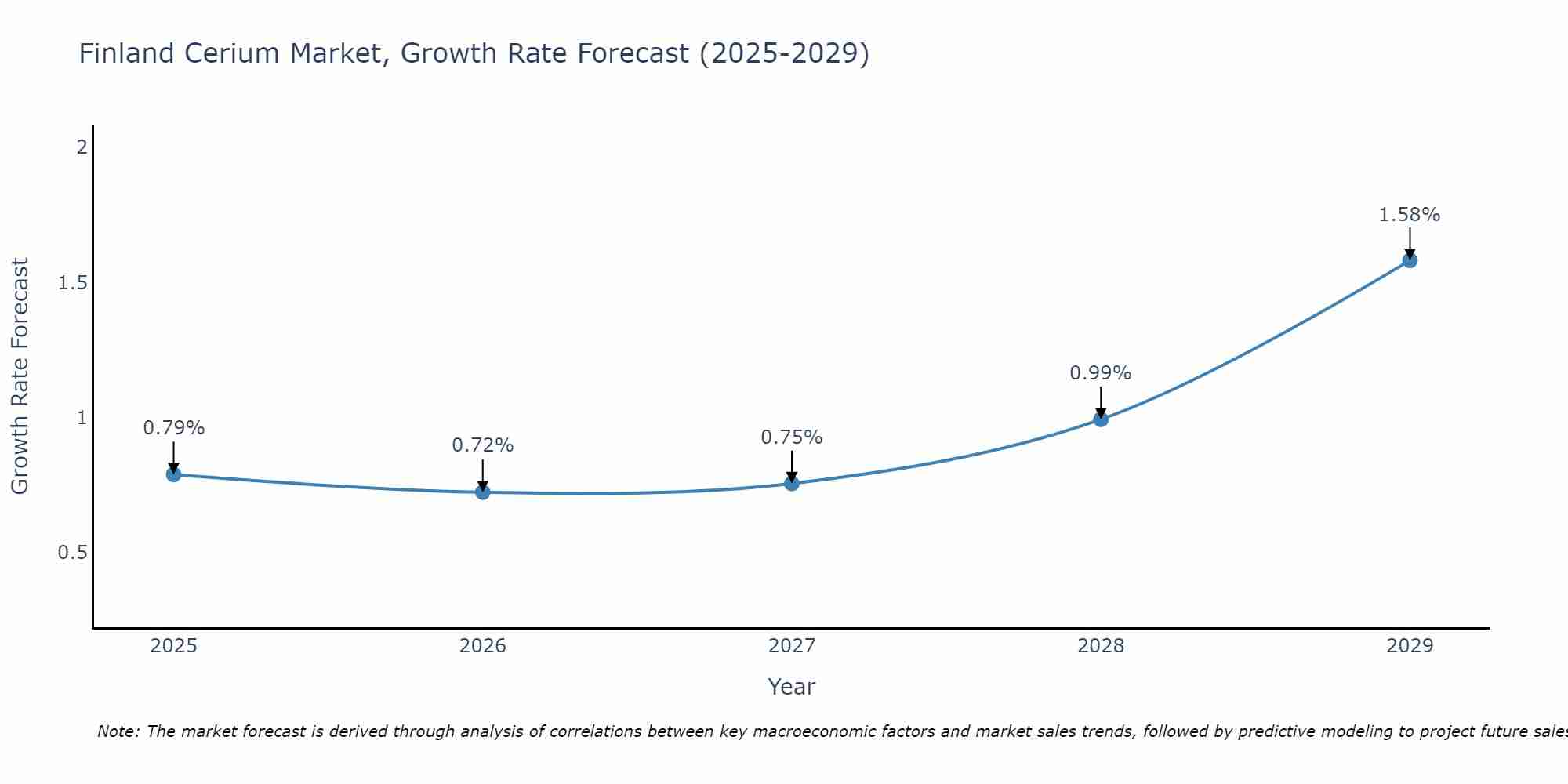 Finland Cerium Market Growth Rate