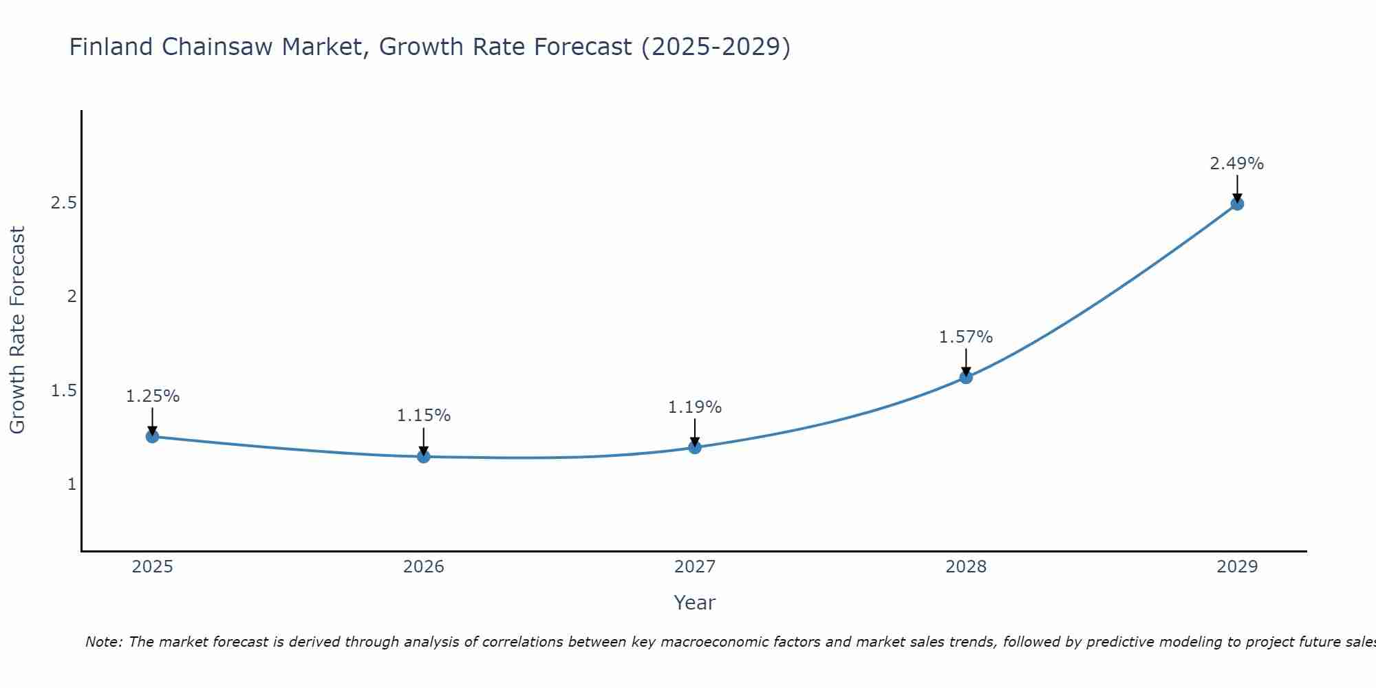Finland Chainsaw Market Growth Rate
