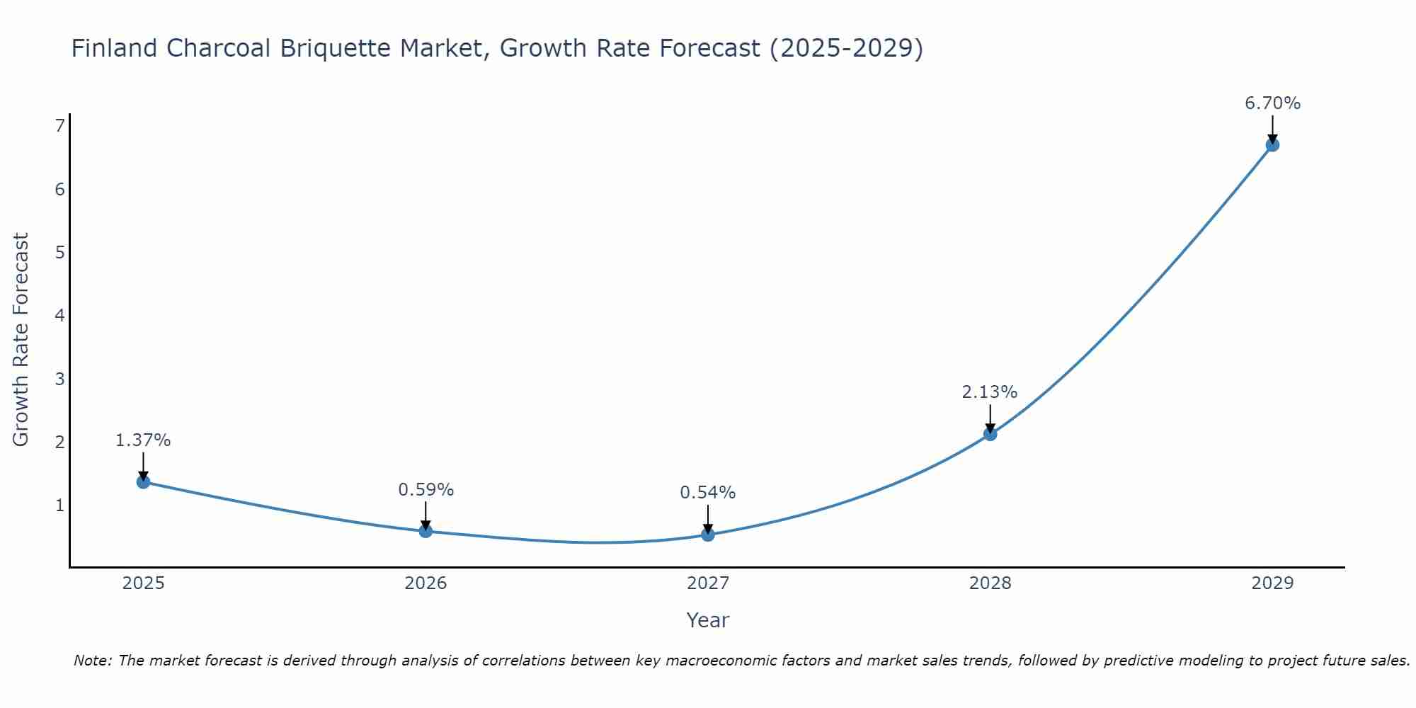 Finland Charcoal Briquette Market Growth Rate