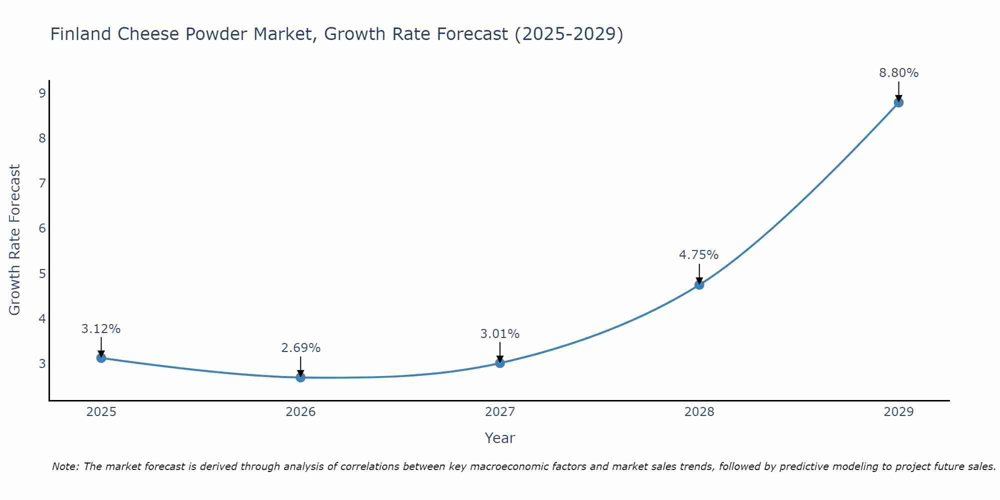 Finland Cheese Powder Market Size Growth Rate