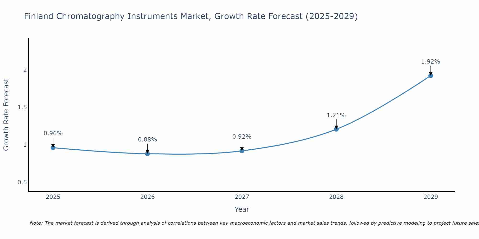 Finland Chromatography Instruments Market Size Growth Rate