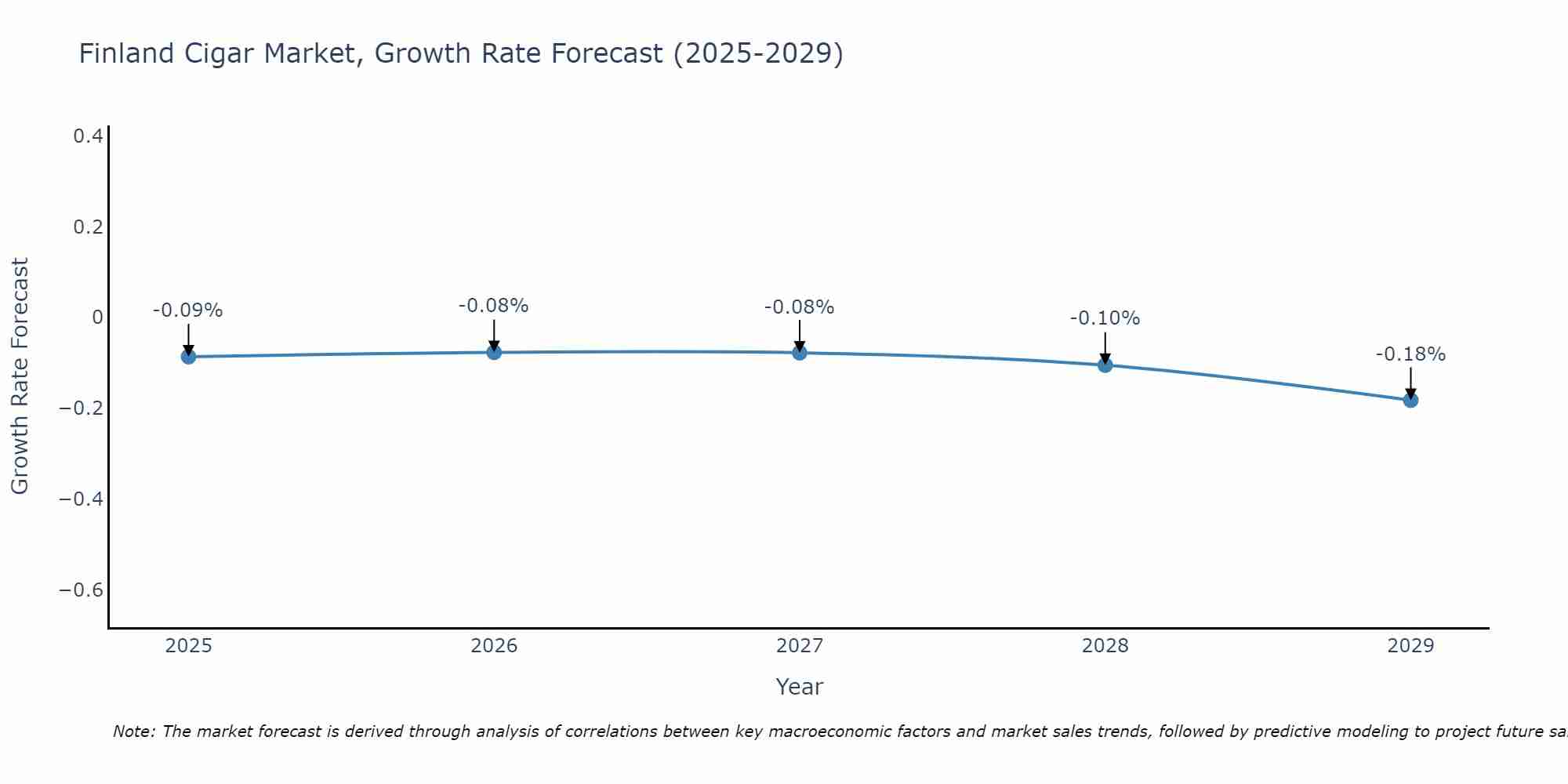 Finland Cigar Market Growth Rate