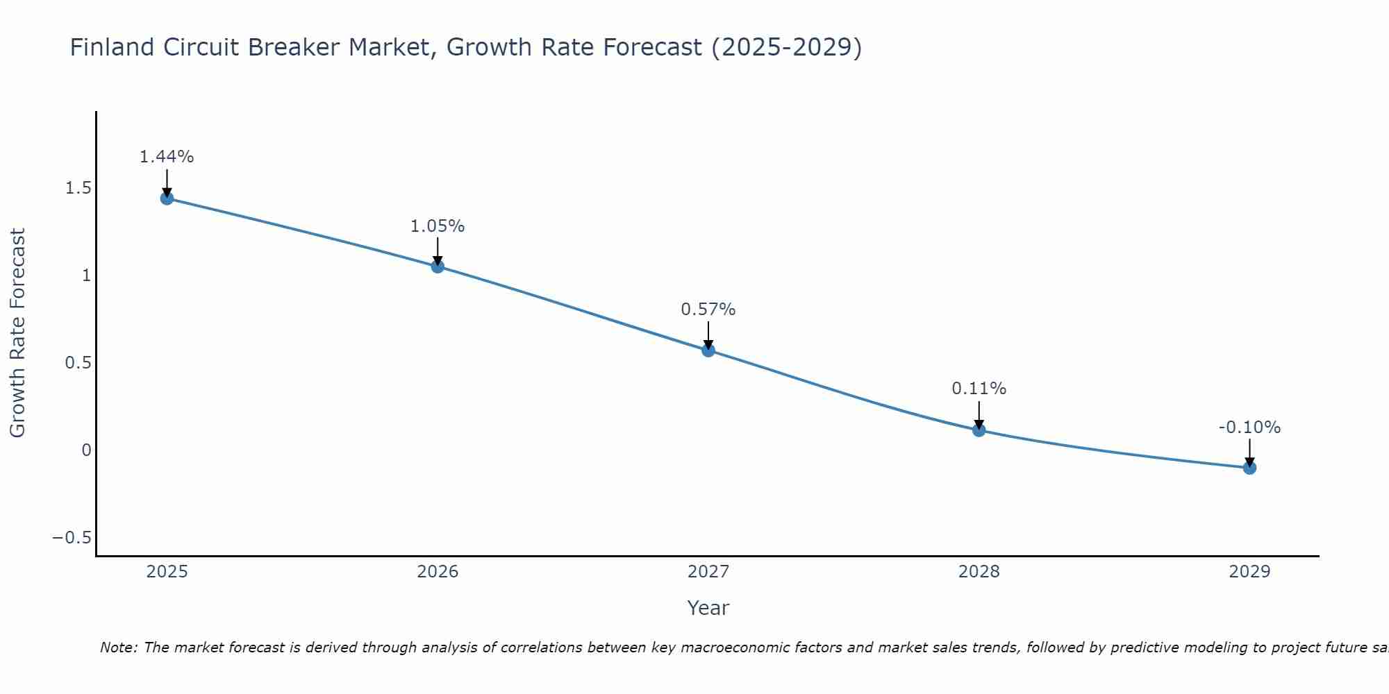 Finland Circuit Breaker Market Size Growth Rate