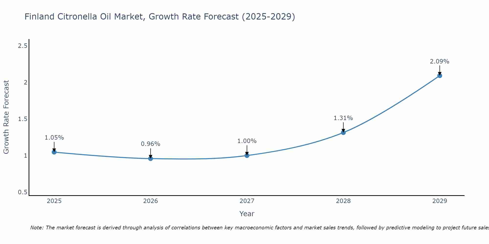 Finland Citronella Oil Market Growth Rate