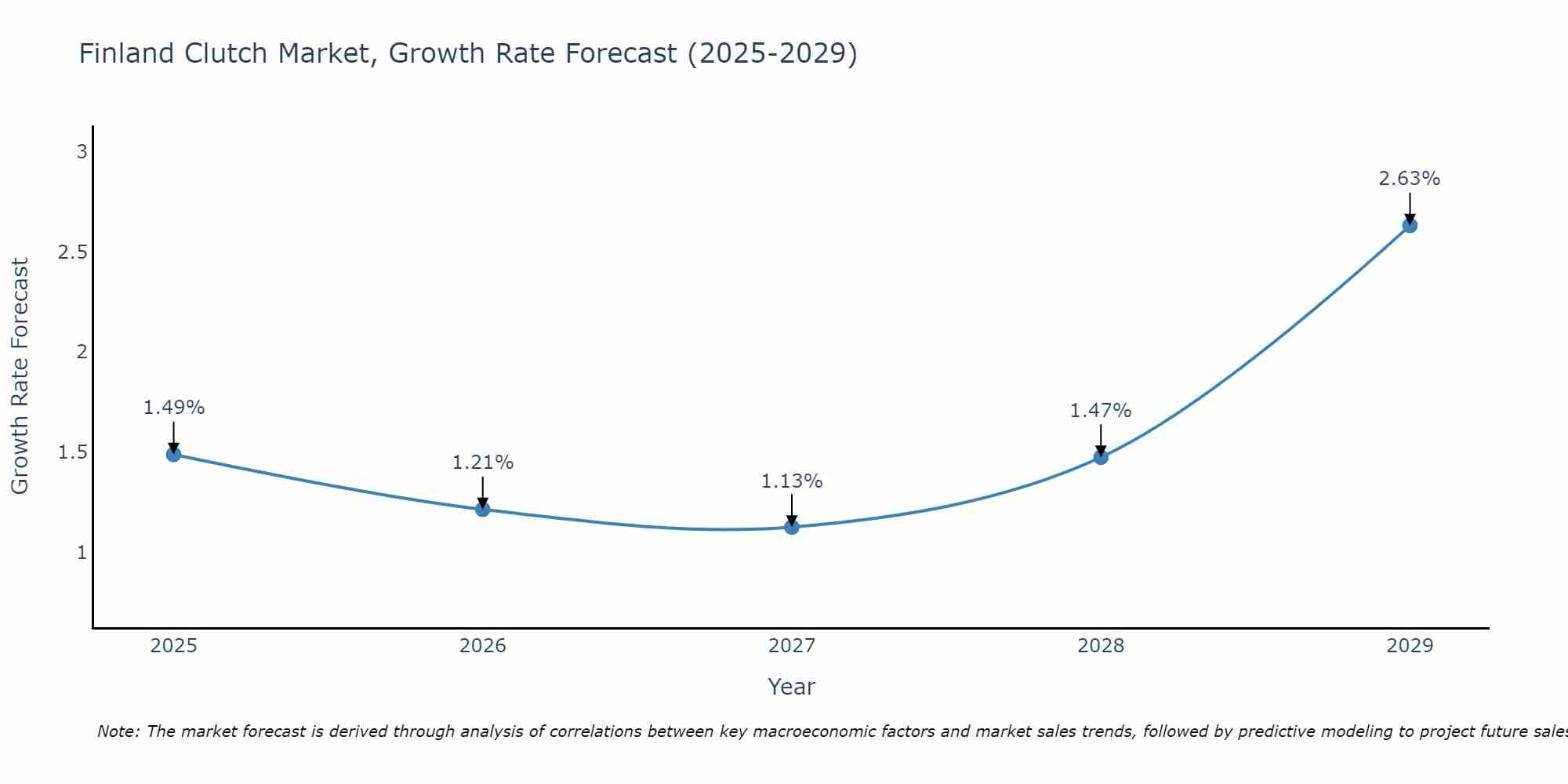 Finland Clutch Market Size Growth Rate