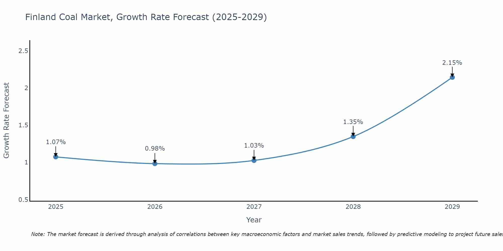 Finland Coal Market Growth Rate